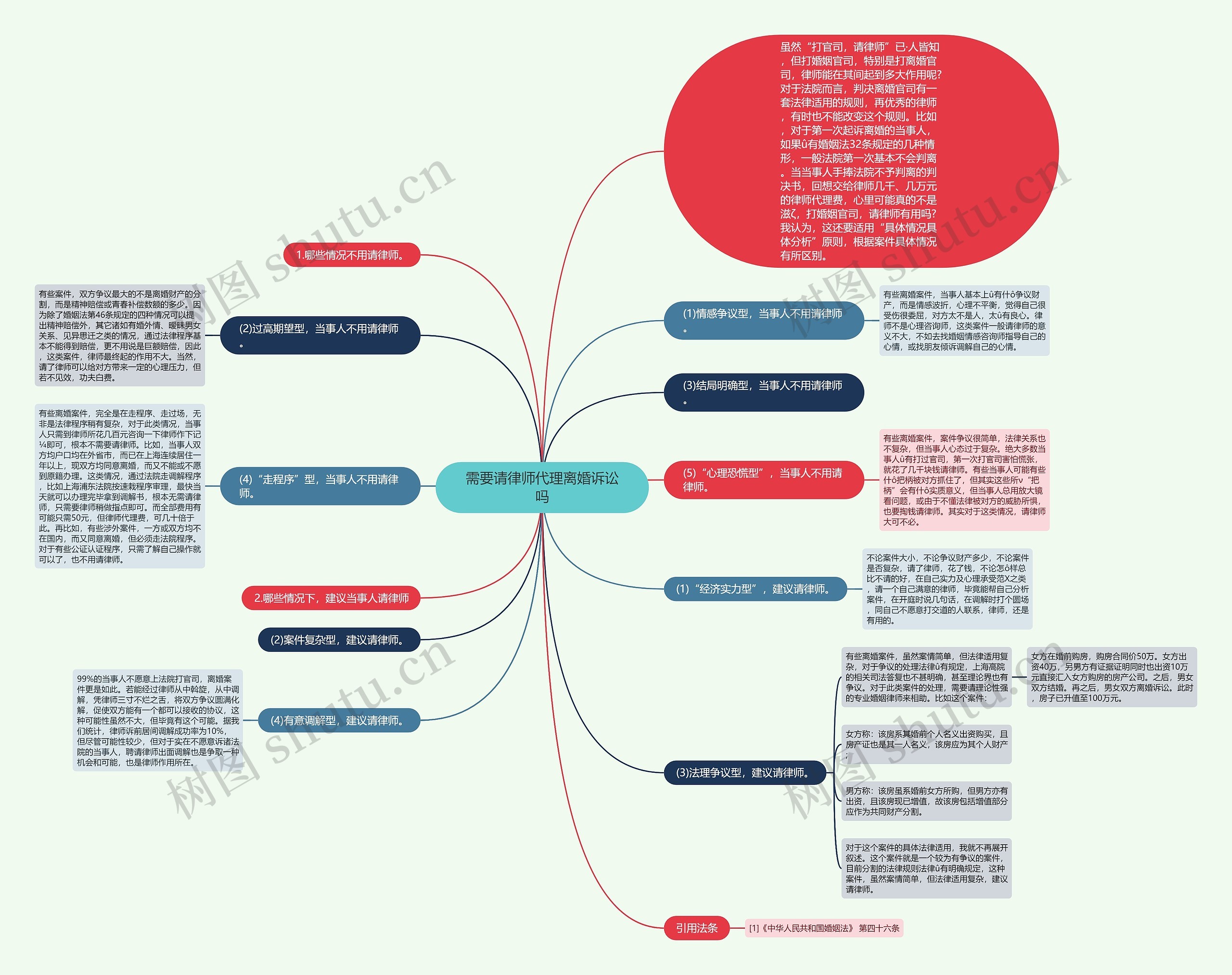 需要请律师代理离婚诉讼吗思维导图