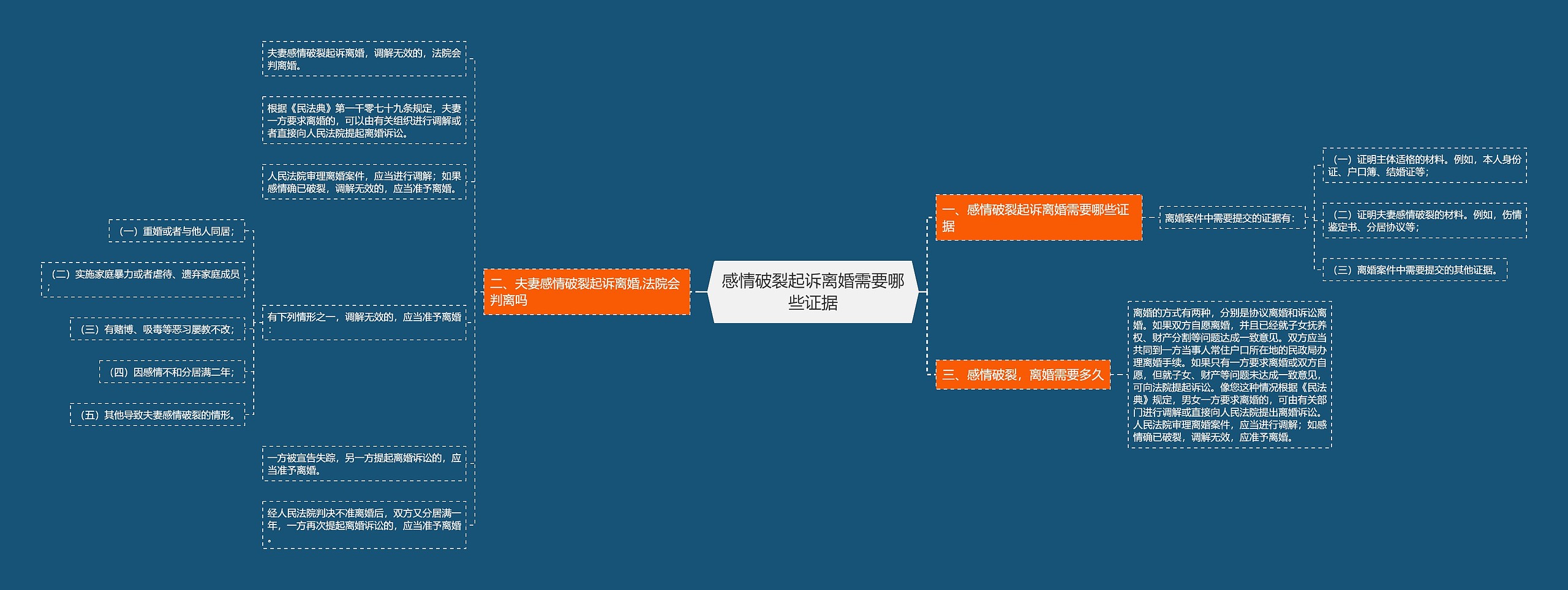 感情破裂起诉离婚需要哪些证据思维导图