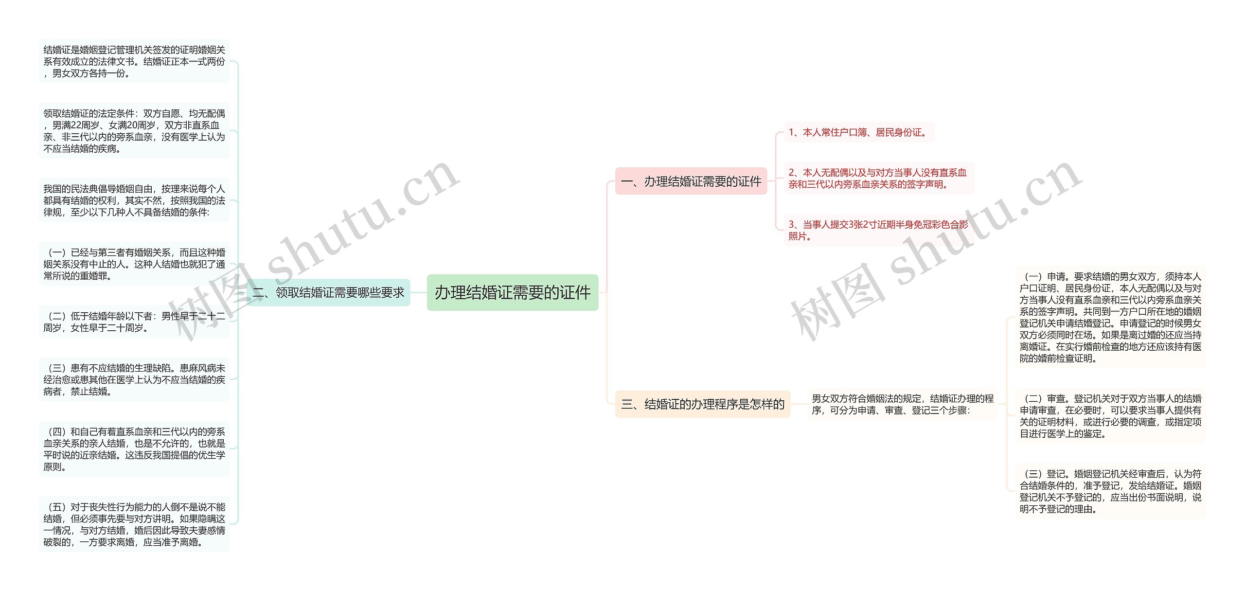 办理结婚证需要的证件思维导图