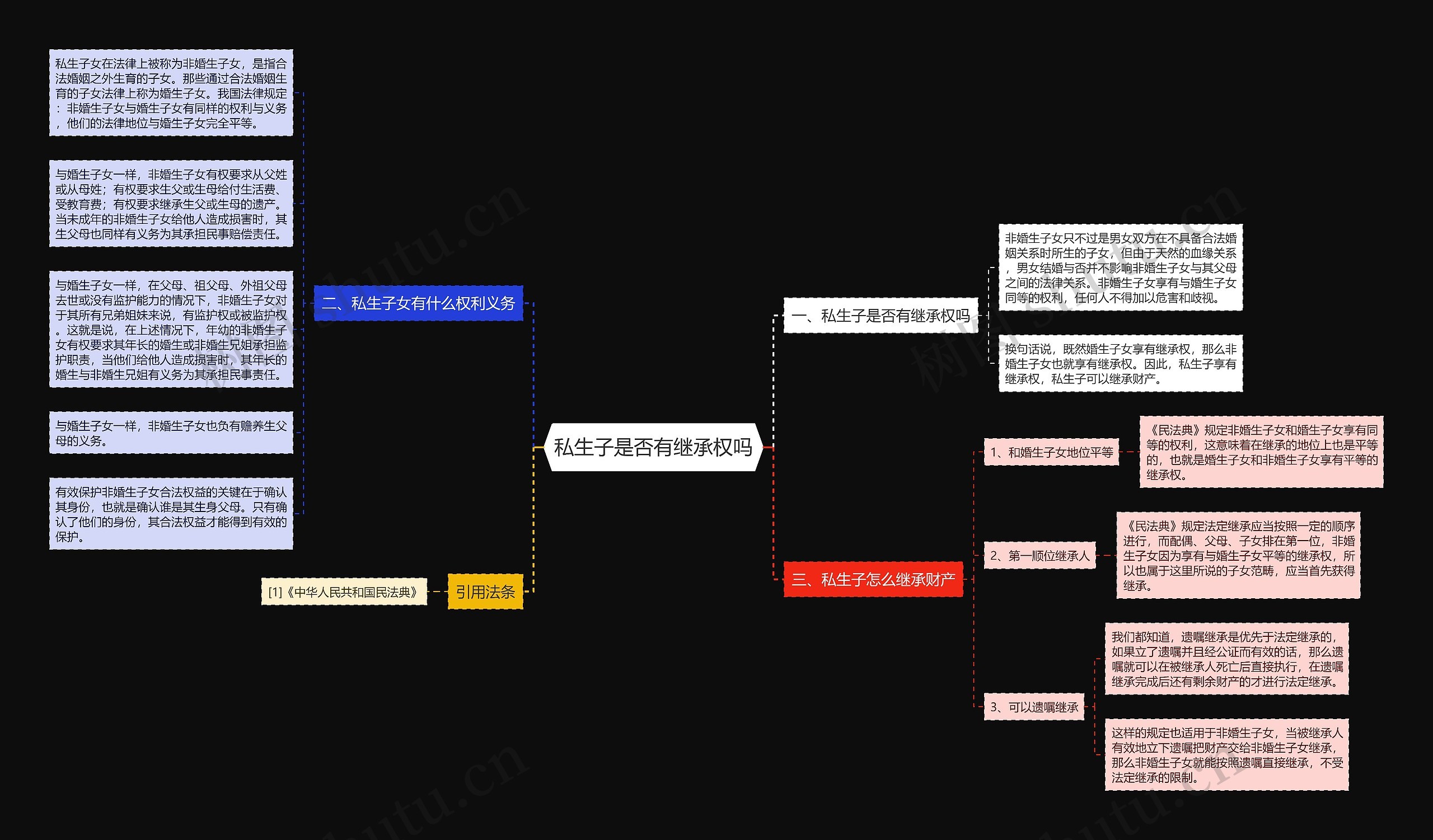 私生子是否有继承权吗思维导图