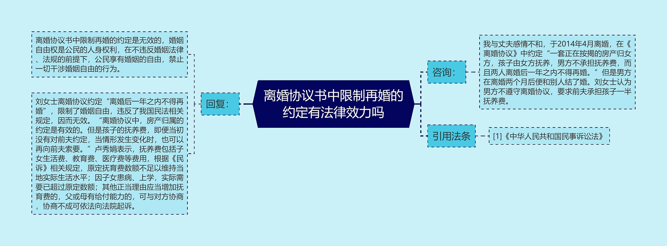 离婚协议书中限制再婚的约定有法律效力吗思维导图