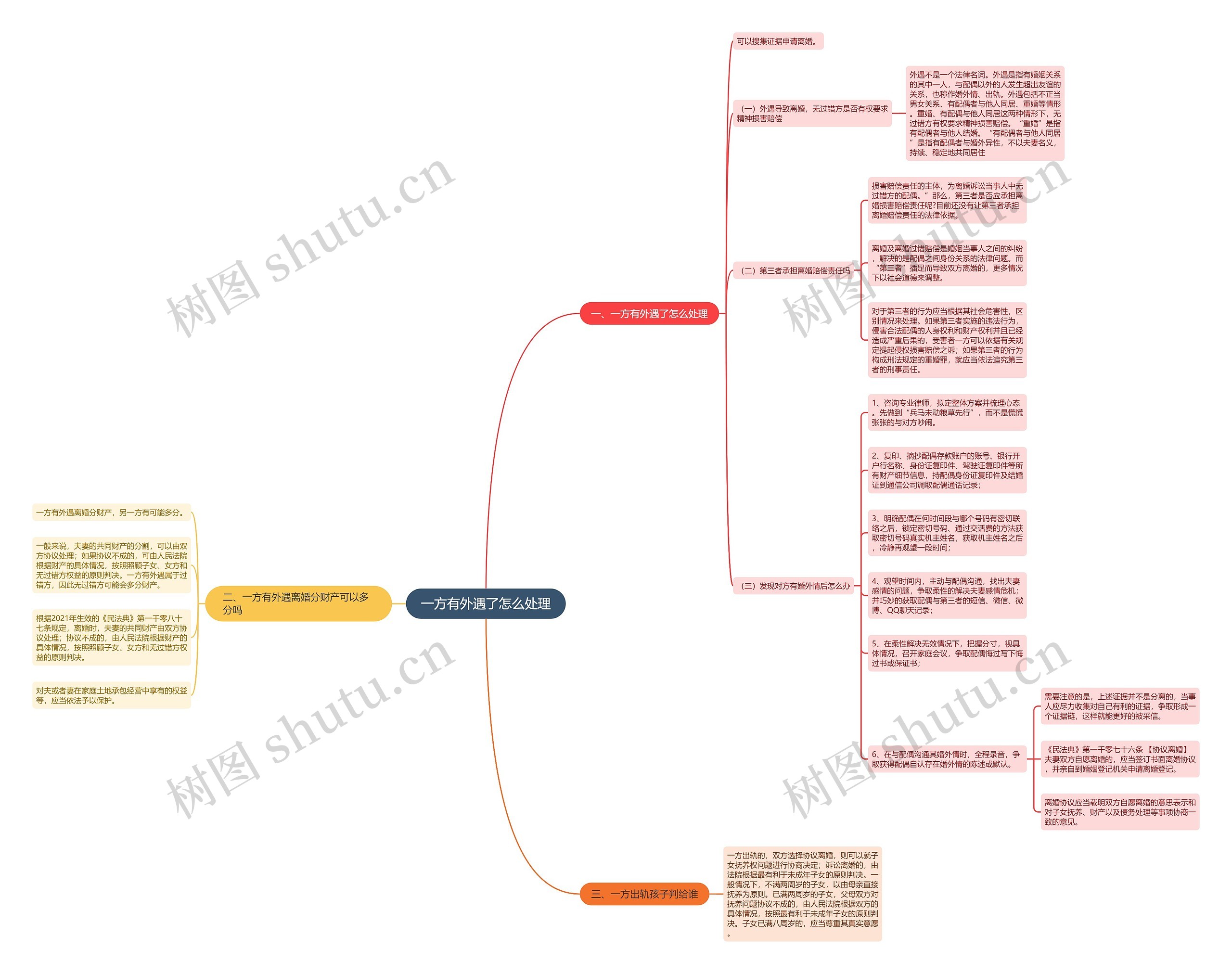 一方有外遇了怎么处理思维导图