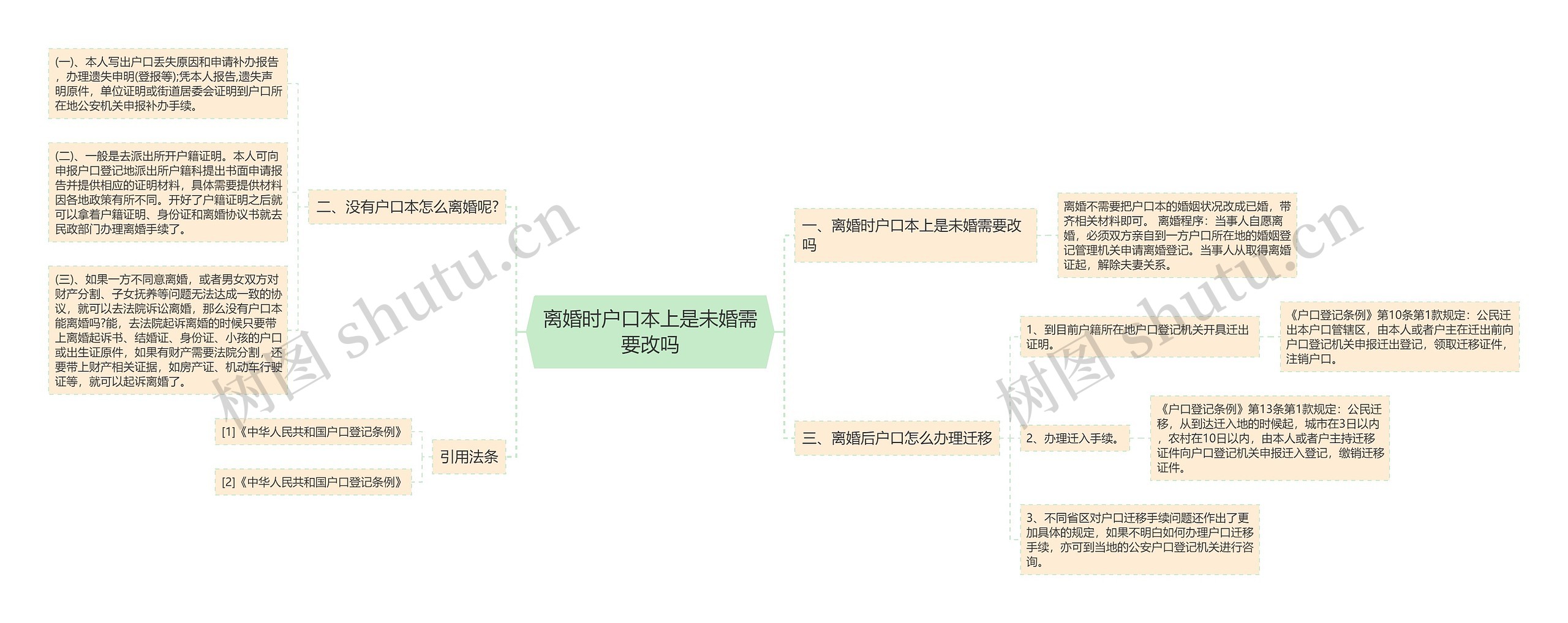 离婚时户口本上是未婚需要改吗思维导图