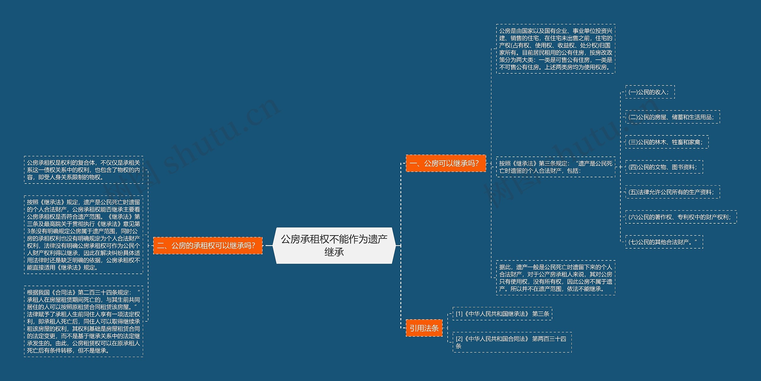 公房承租权不能作为遗产继承思维导图