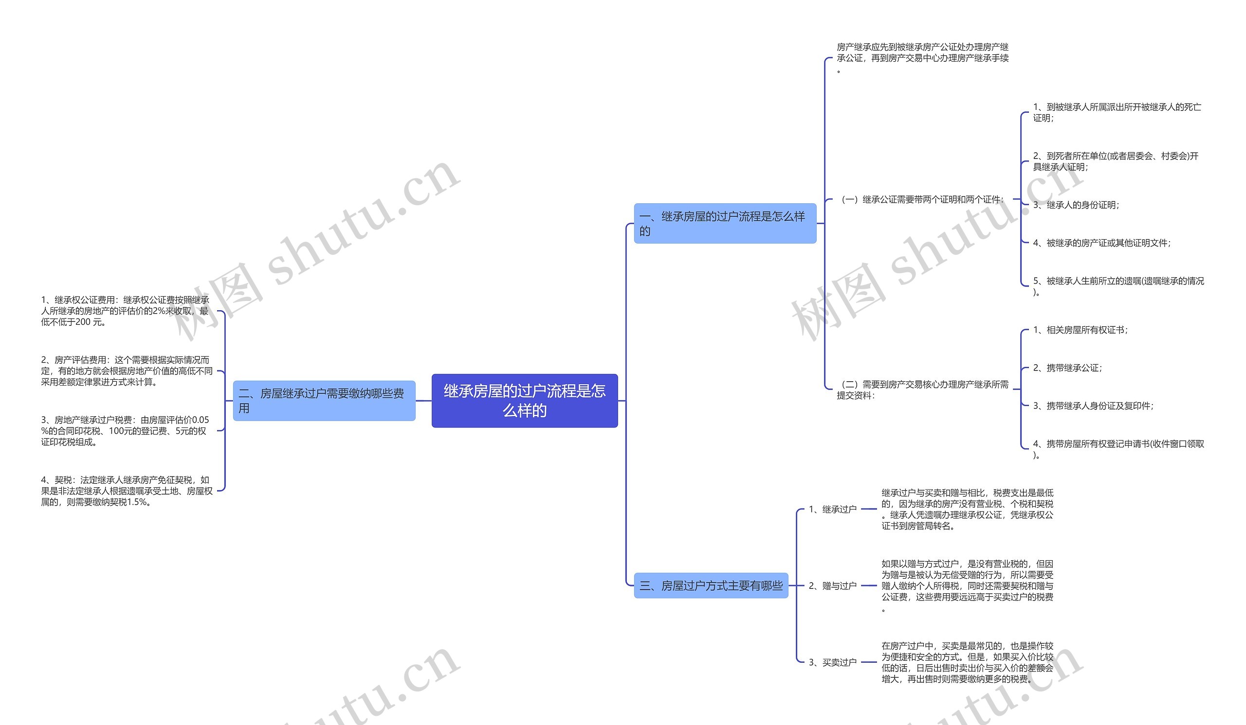 继承房屋的过户流程是怎么样的思维导图