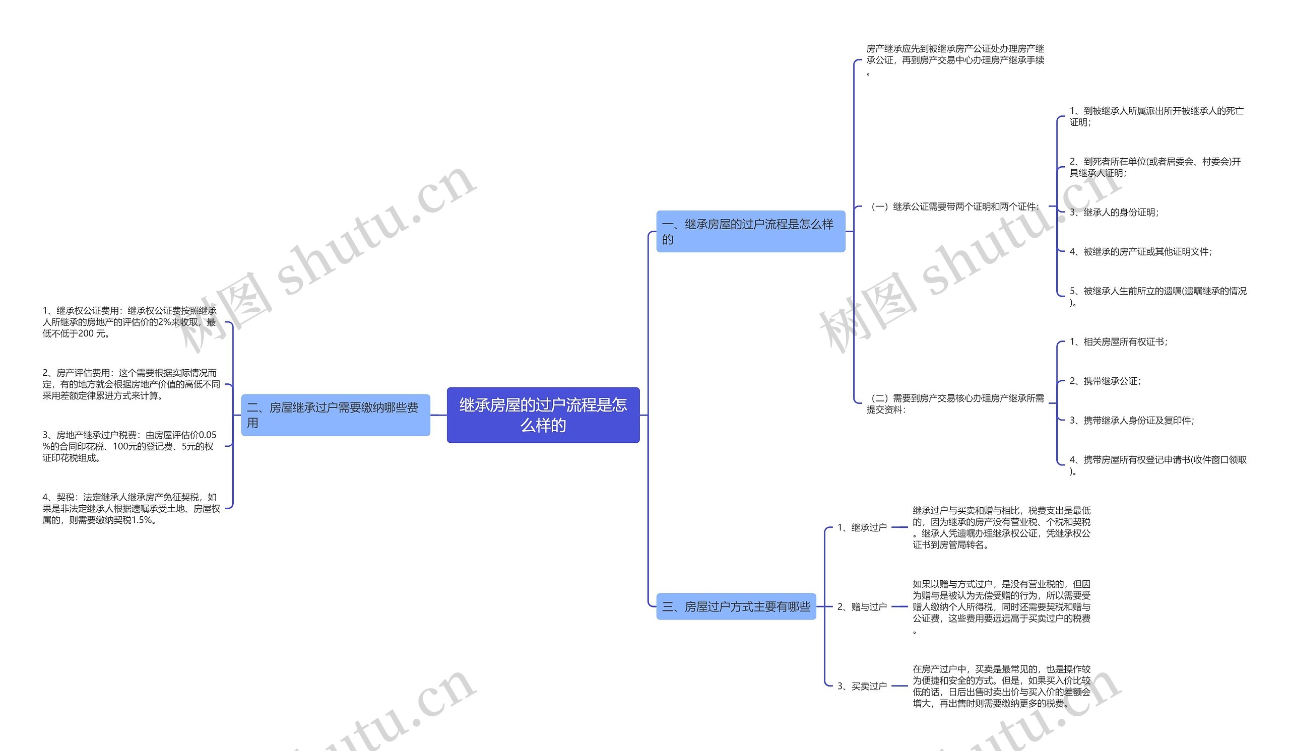 继承房屋的过户流程是怎么样的 继承房屋的过户流程是怎么样的