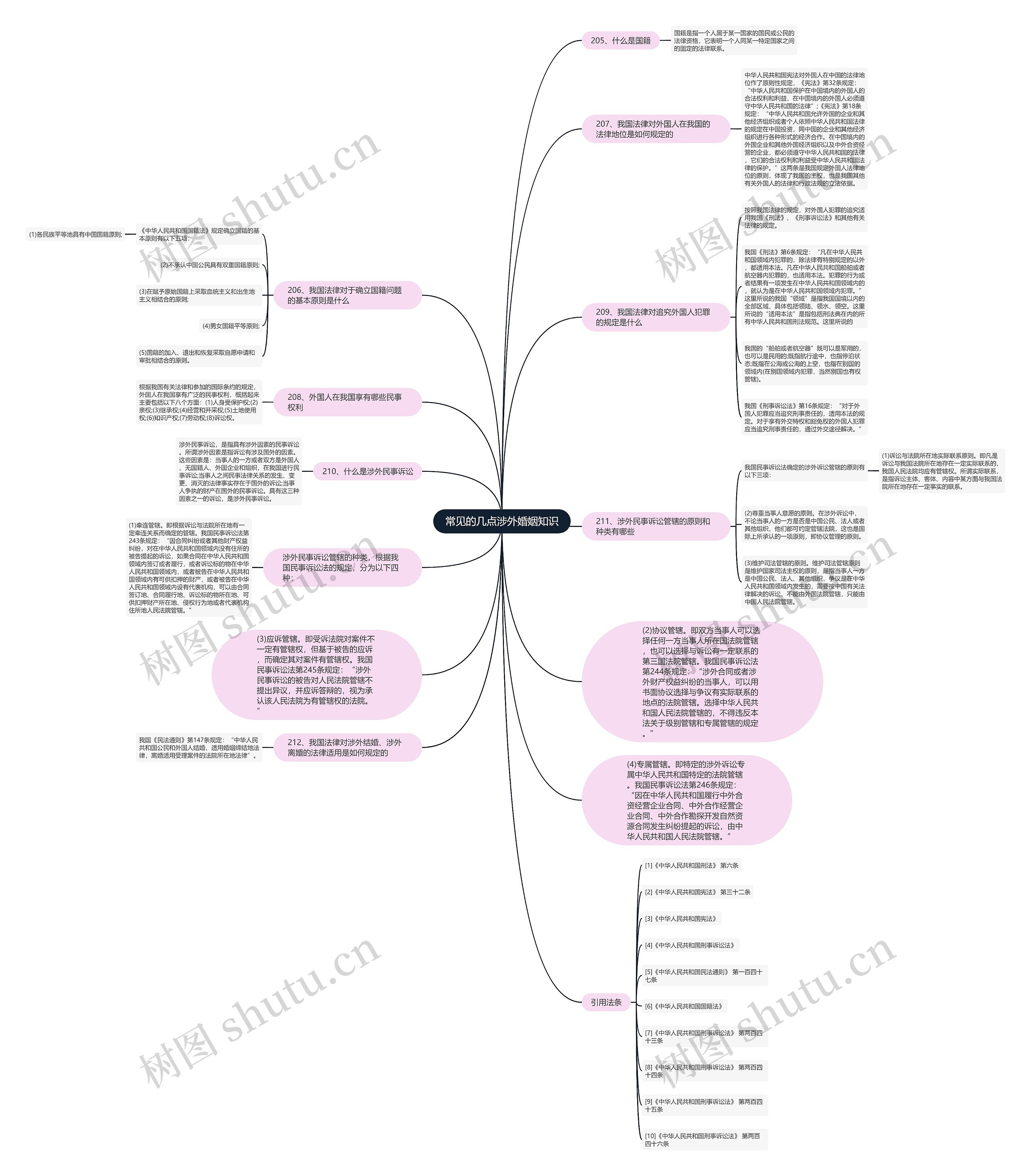 常见的几点涉外婚姻知识思维导图