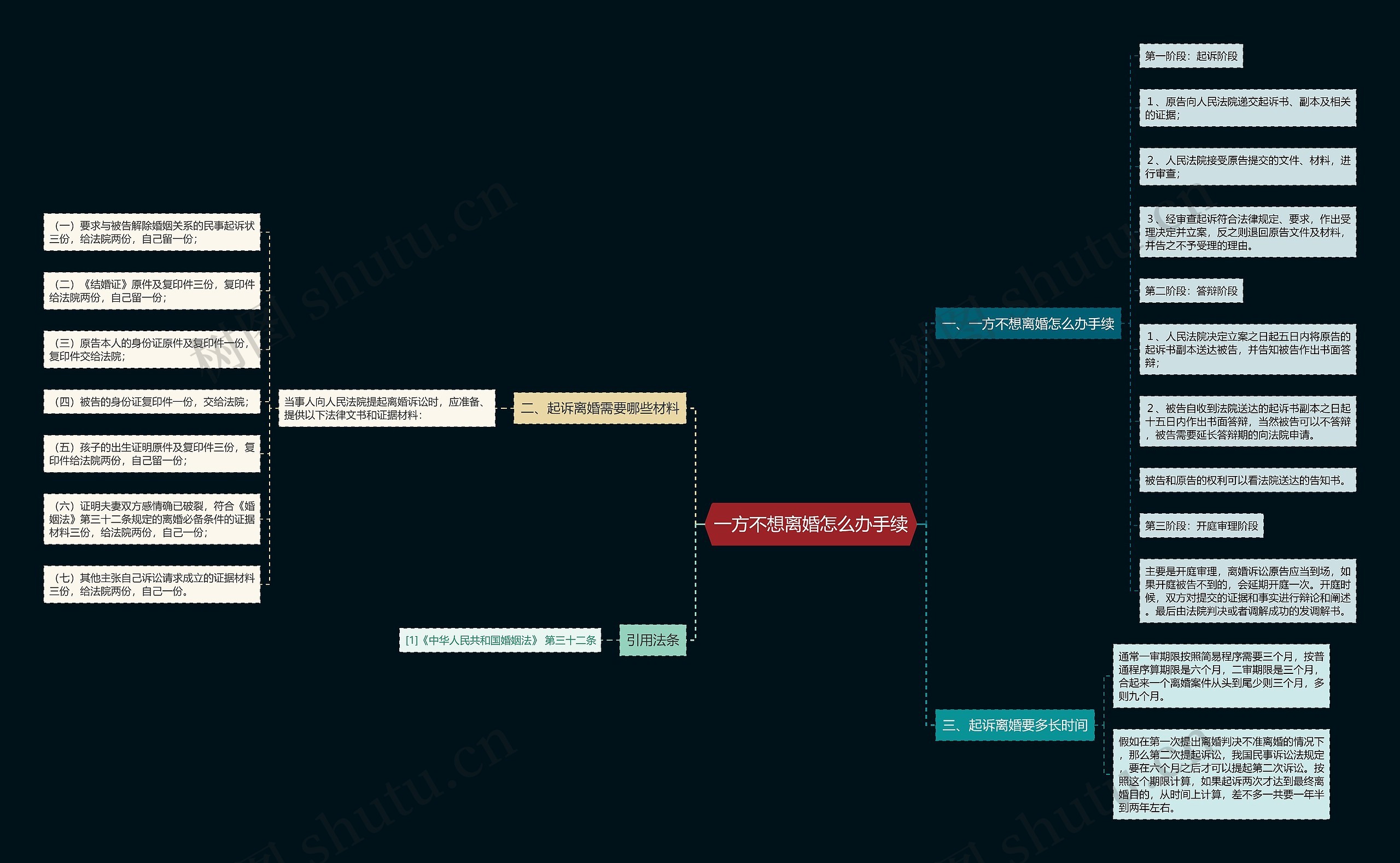 一方不想离婚怎么办手续思维导图