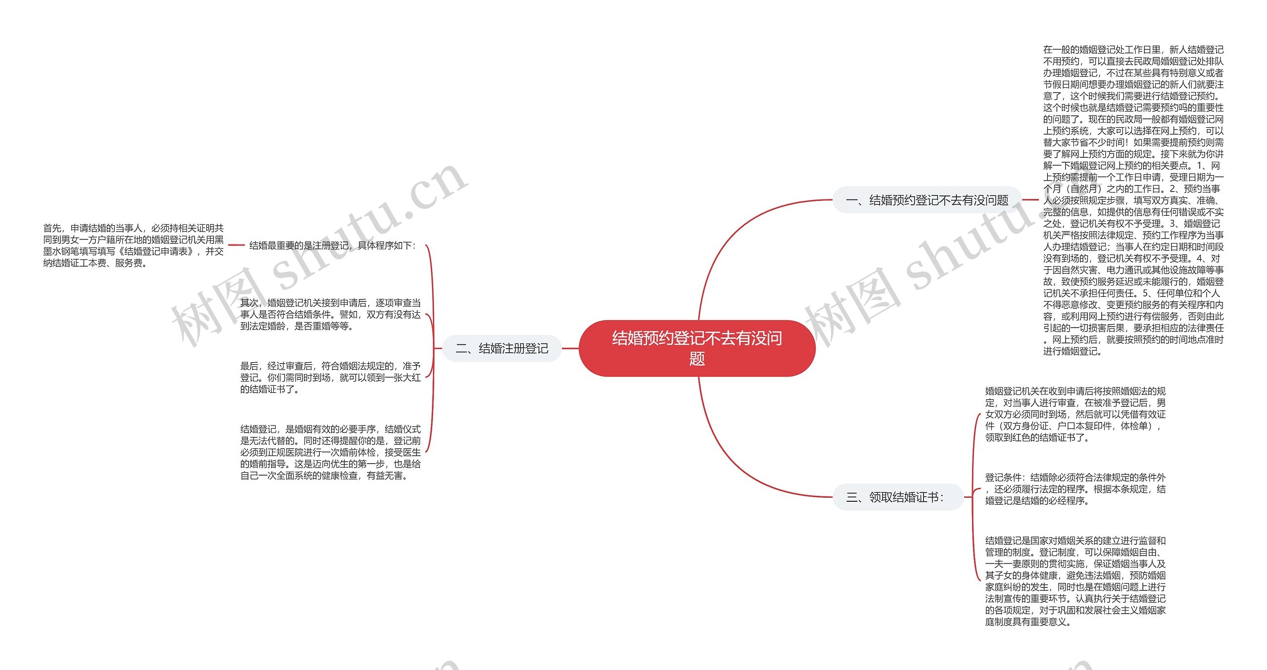 结婚预约登记不去有没问题思维导图