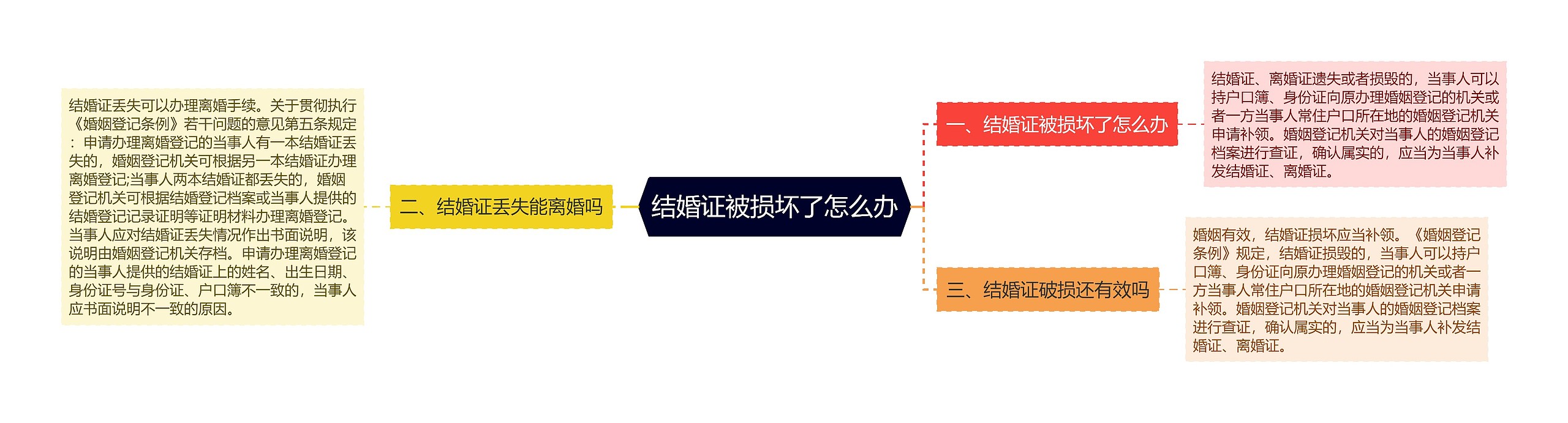 结婚证被损坏了怎么办思维导图