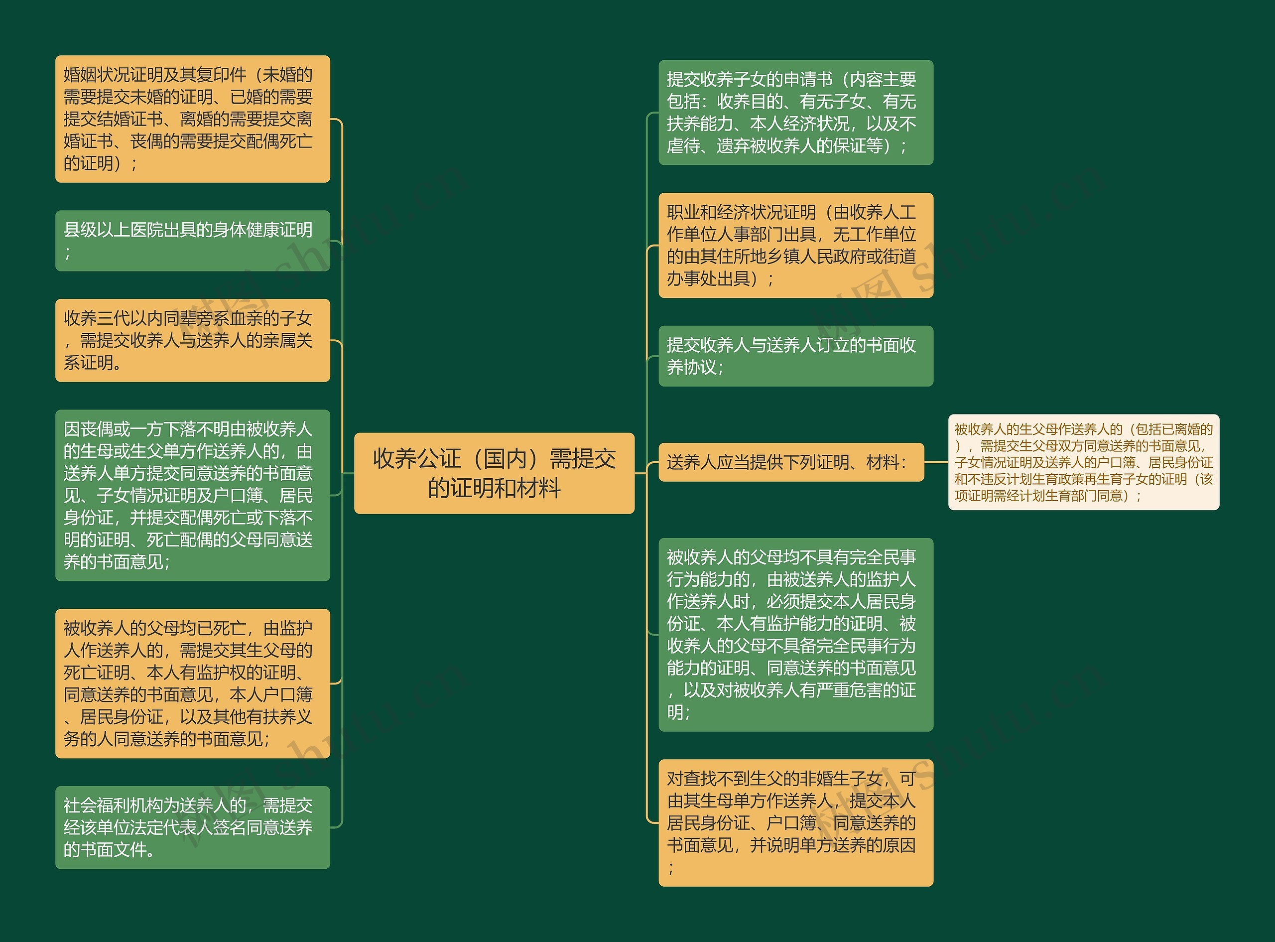 收养公证（国内）需提交的证明和材料思维导图