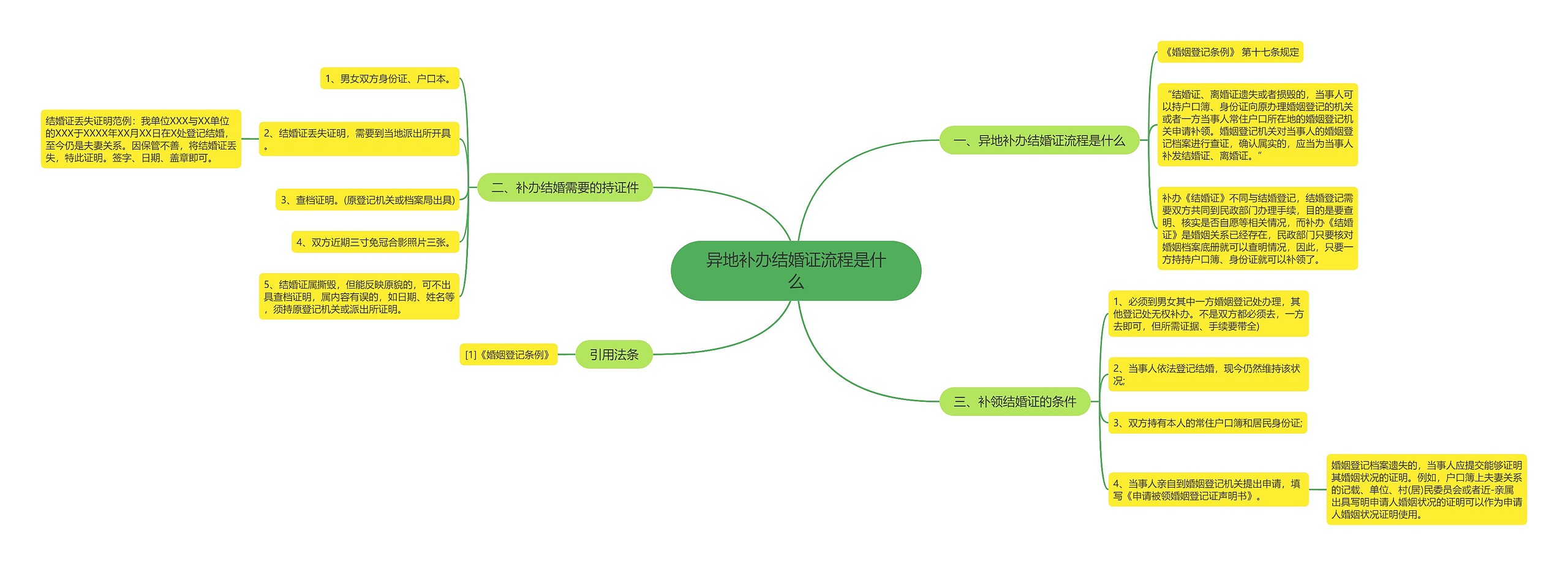 异地补办结婚证流程是什么思维导图