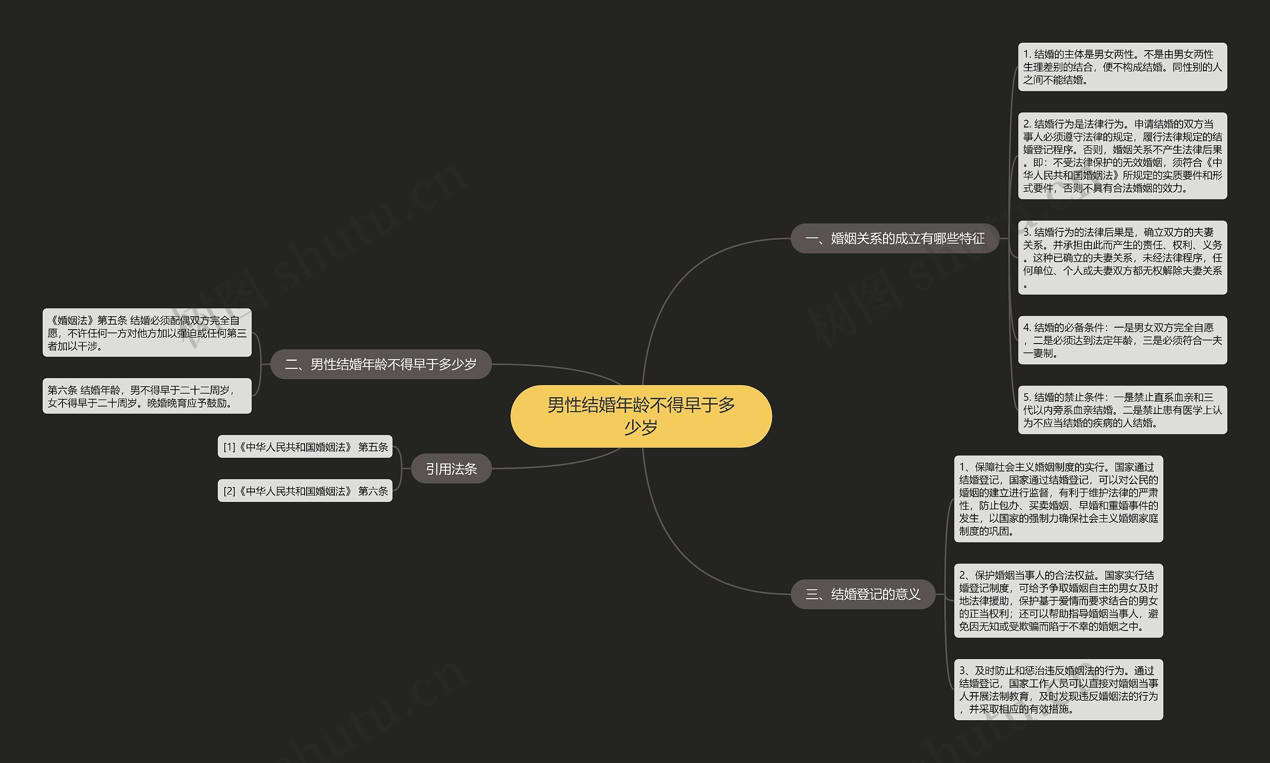 男性结婚年龄不得早于多少岁思维导图