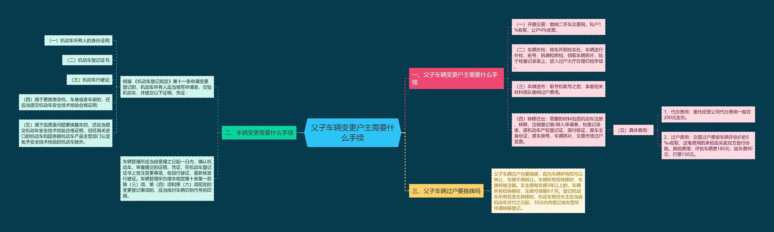 父子车辆变更户主需要什么手续思维导图