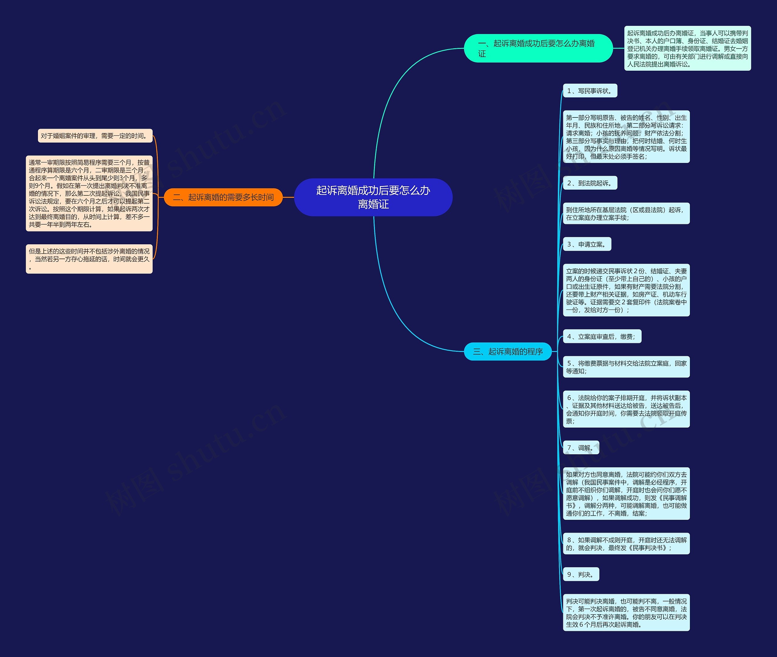 起诉离婚成功后要怎么办离婚证思维导图