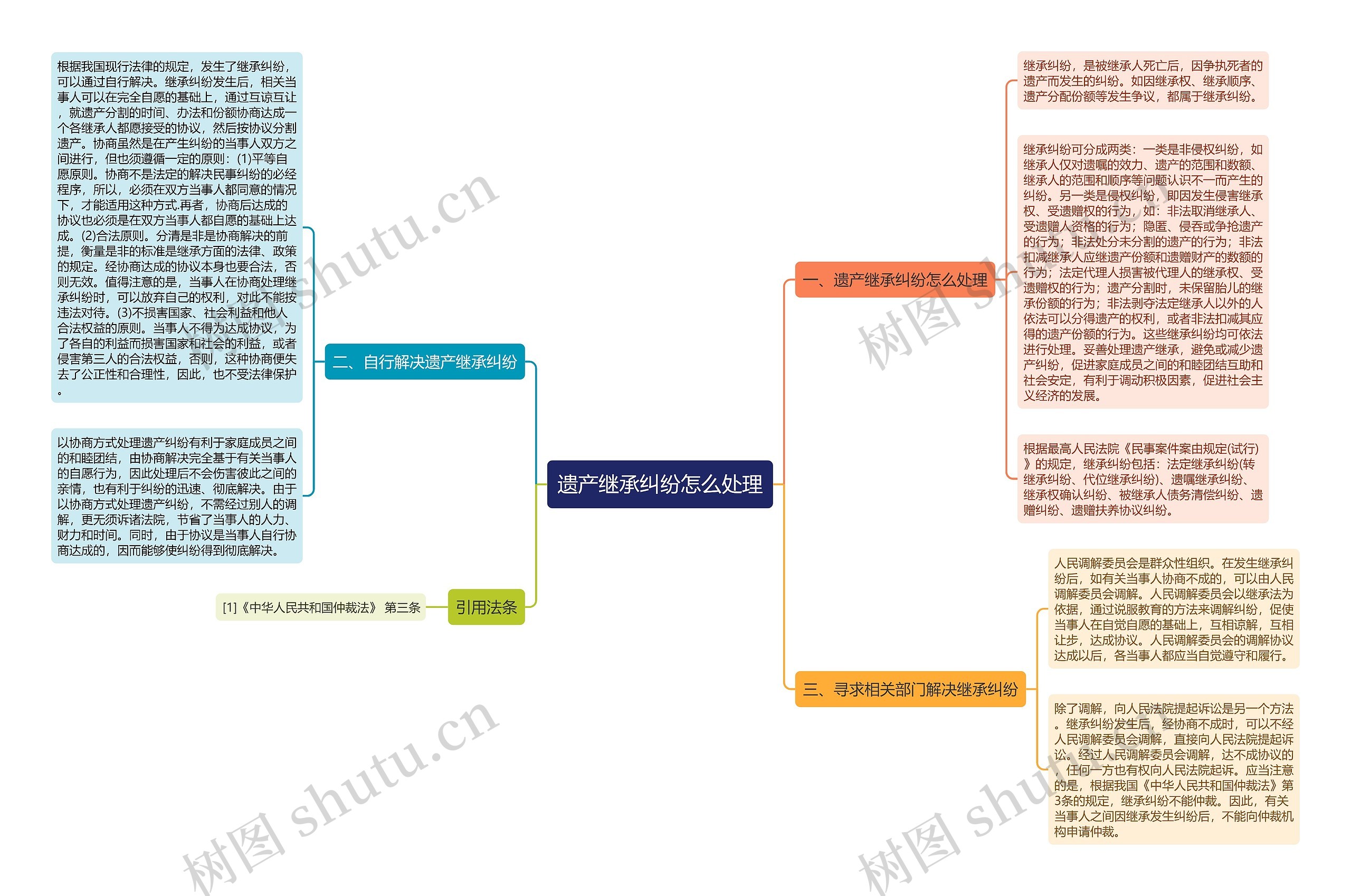 遗产继承纠纷怎么处理思维导图