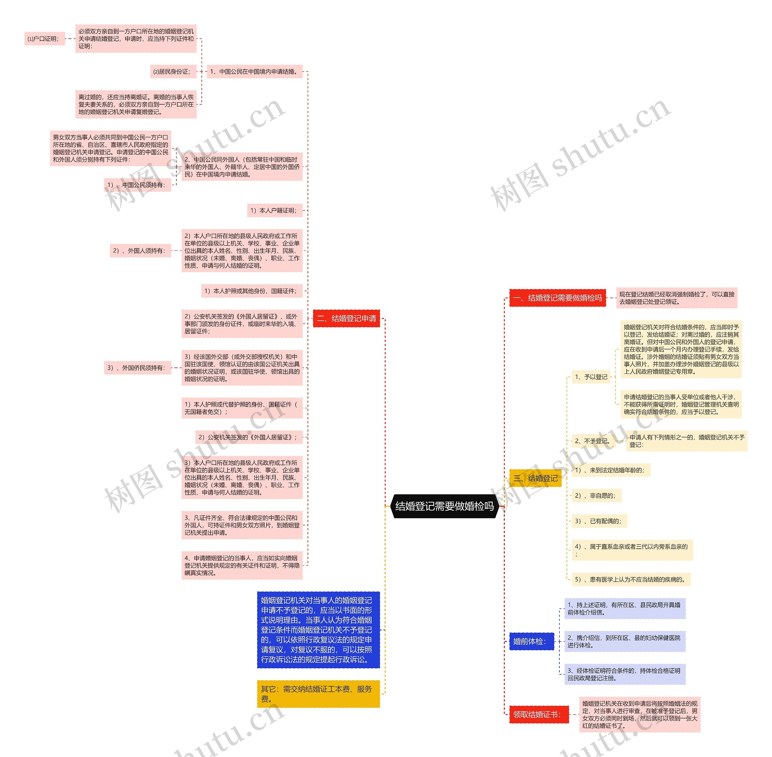 结婚登记需要做婚检吗思维导图