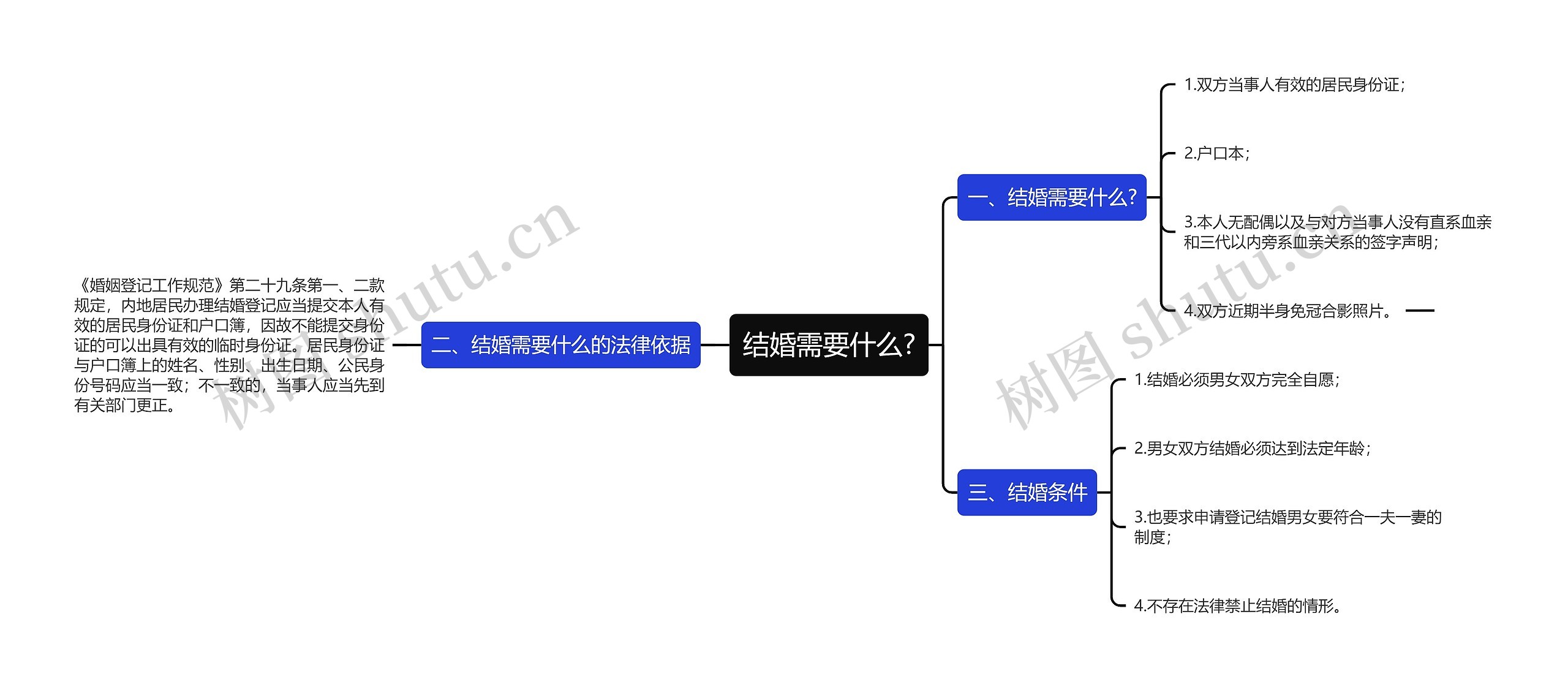 结婚需要什么?思维导图