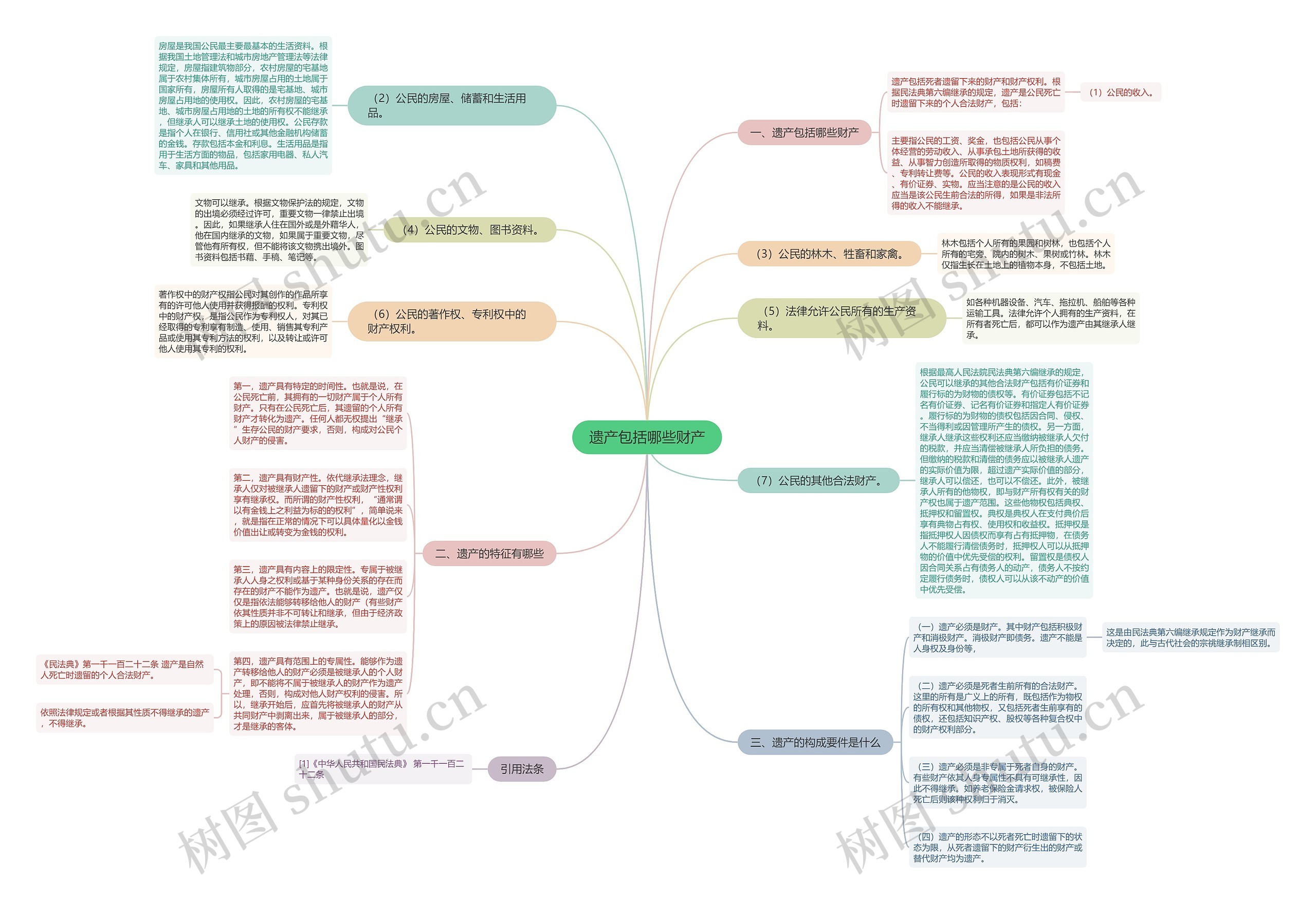 遗产包括哪些财产思维导图