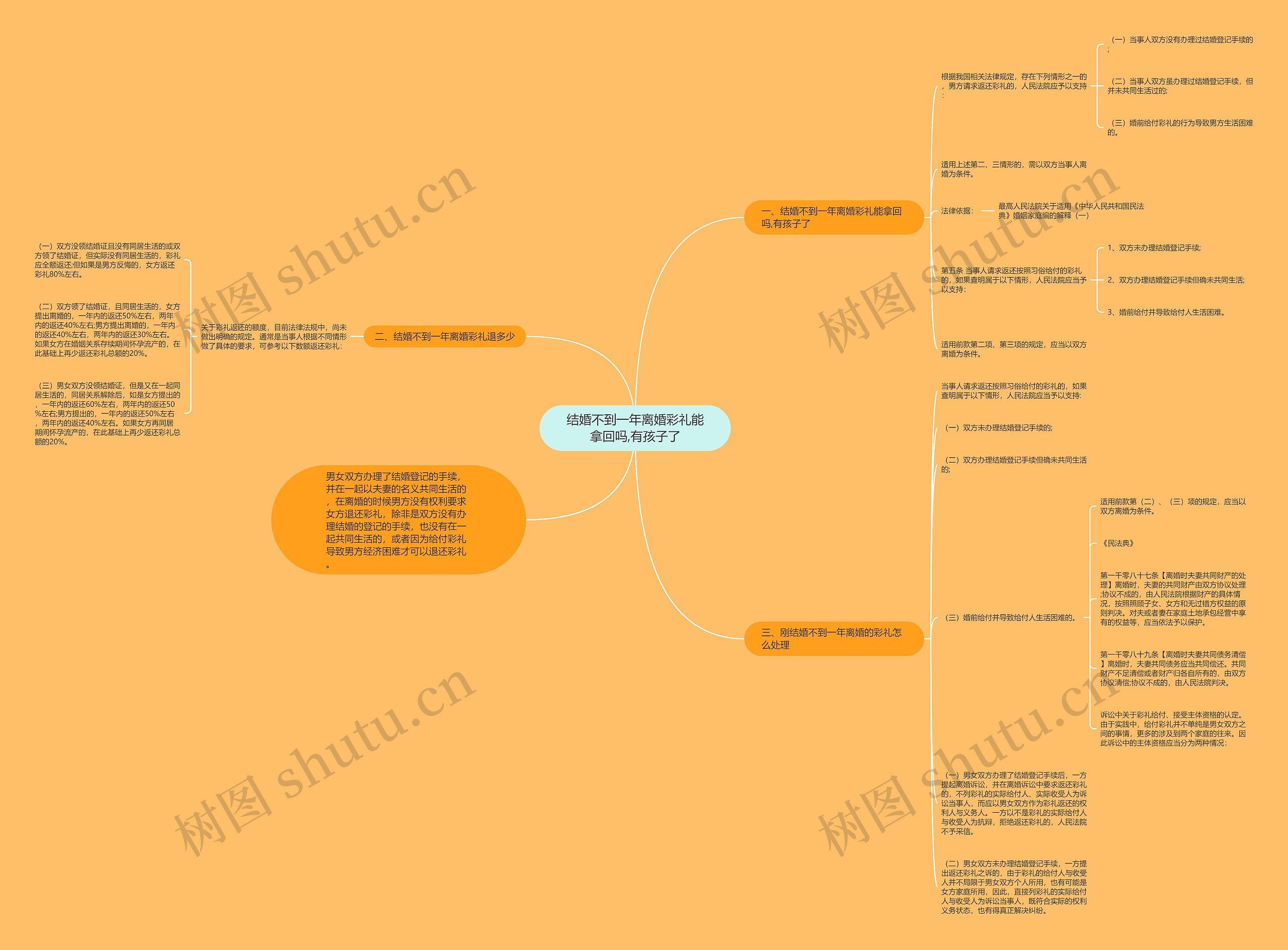 结婚不到一年离婚彩礼能拿回吗,有孩子了思维导图
