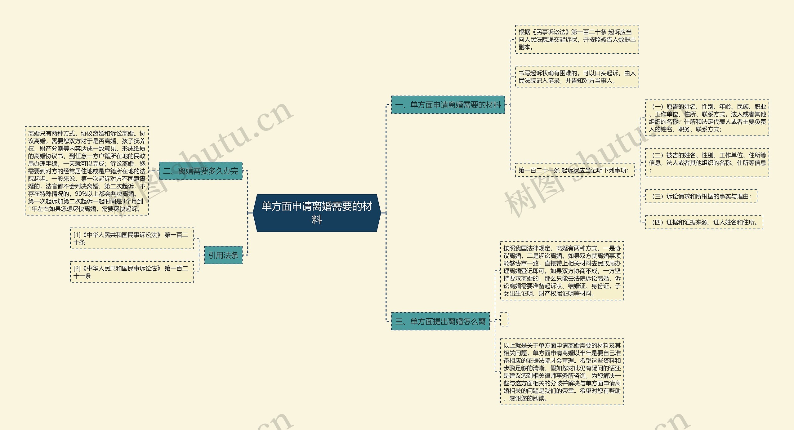 单方面申请离婚需要的材料思维导图