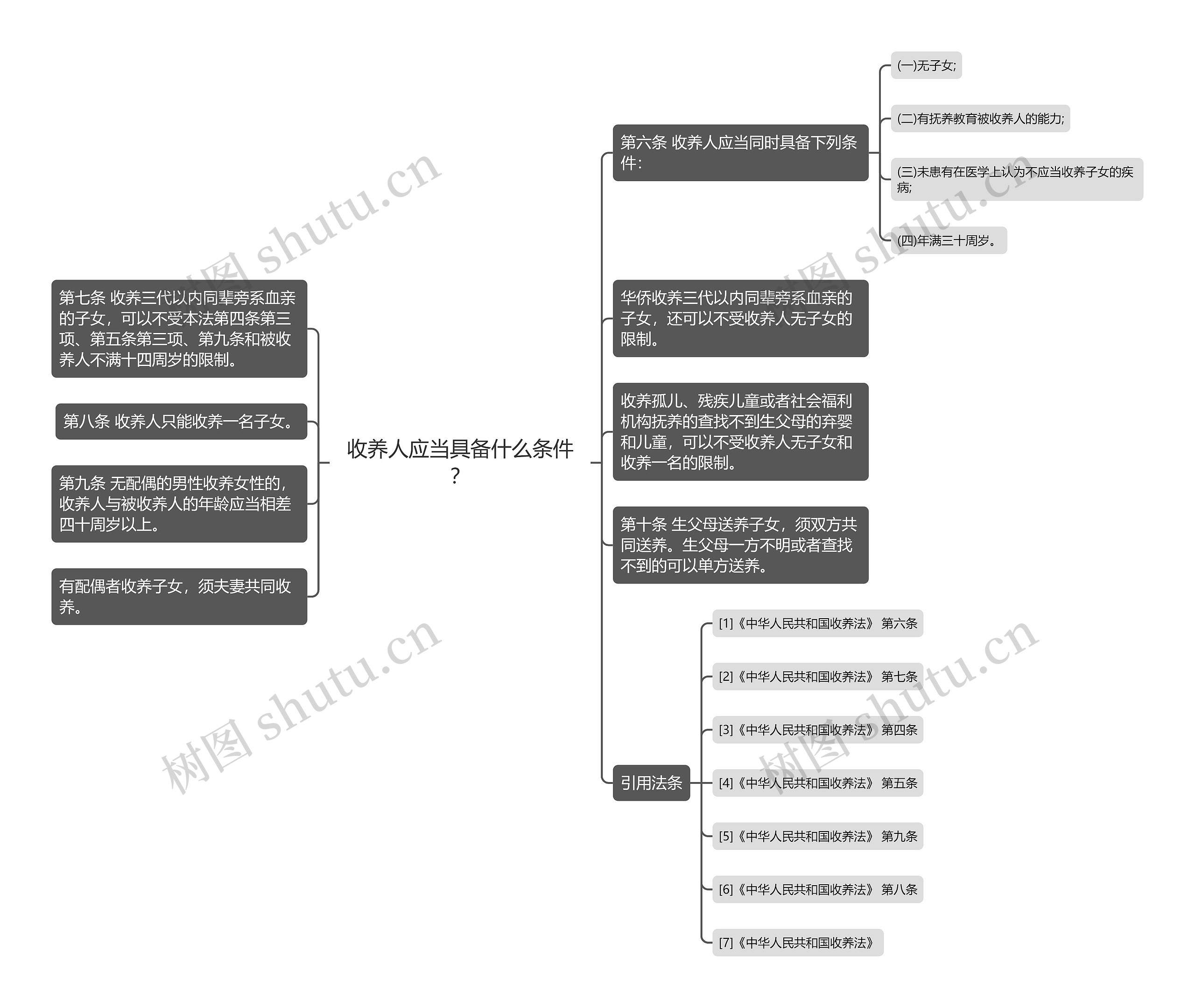 收养人应当具备什么条件？思维导图