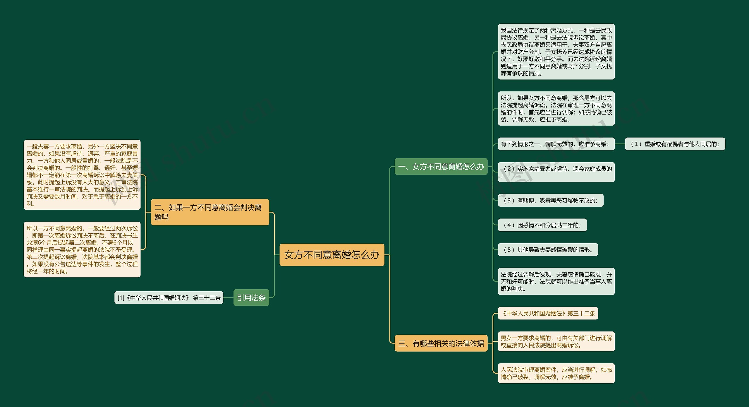 女方不同意离婚怎么办思维导图