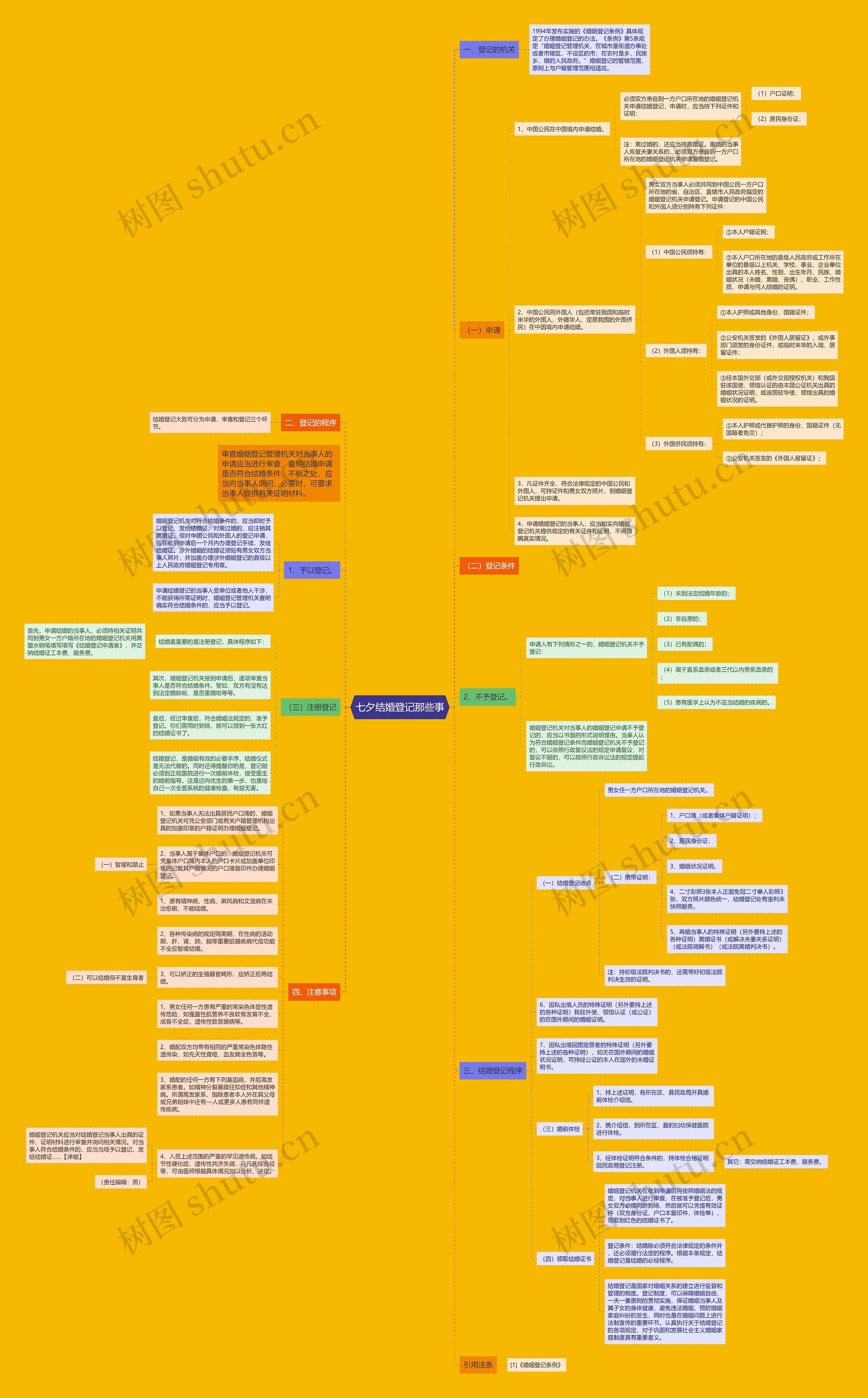 七夕结婚登记那些事思维导图
