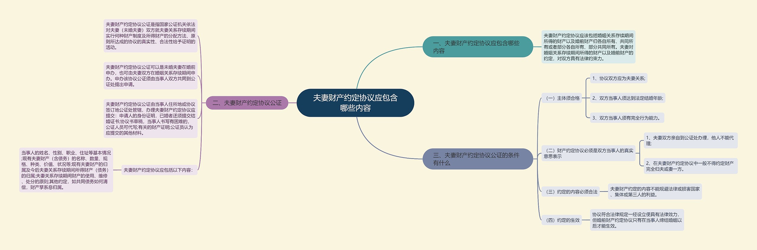 夫妻财产约定协议应包含哪些内容思维导图