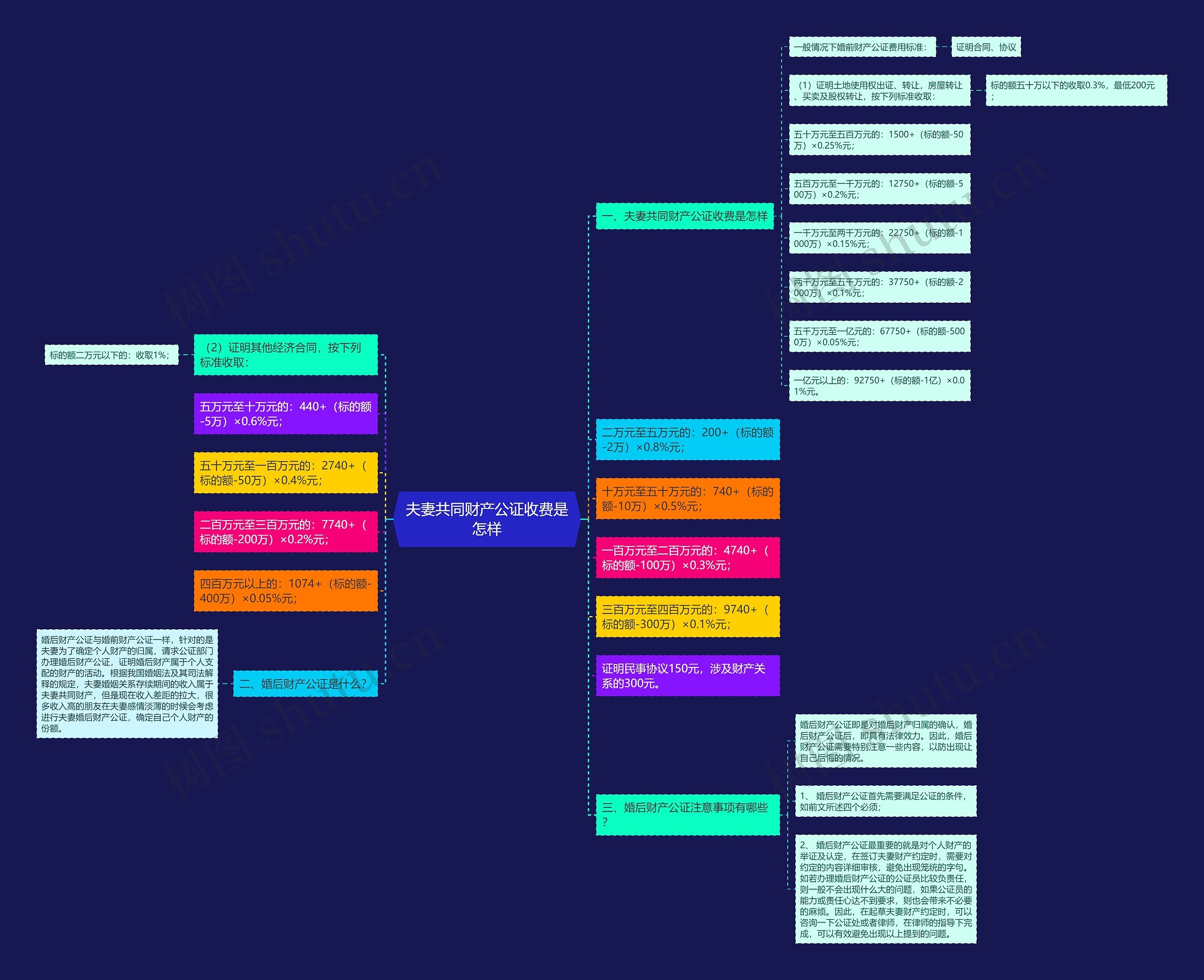 夫妻共同财产公证收费是怎样思维导图