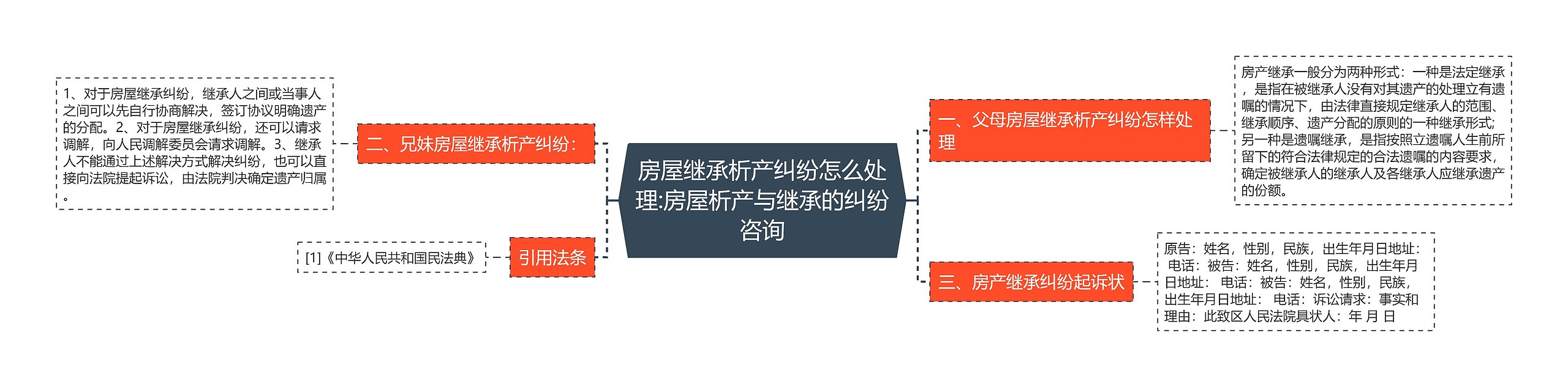 房屋继承析产纠纷怎么处理:房屋析产与继承的纠纷咨询思维导图