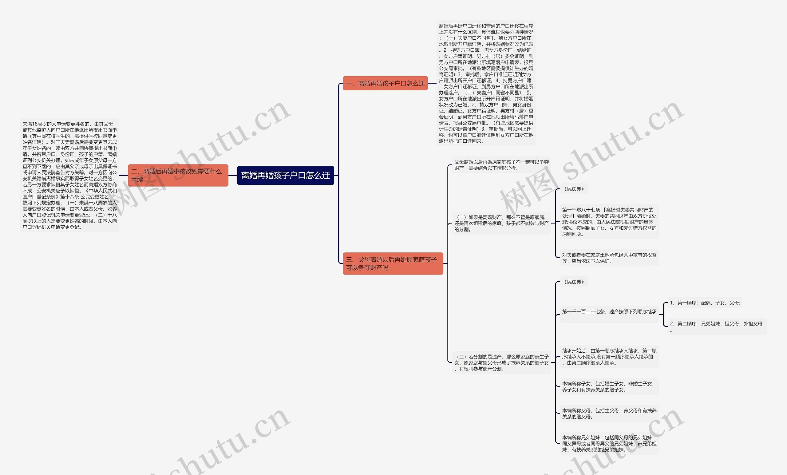 离婚再婚孩子户口怎么迁思维导图