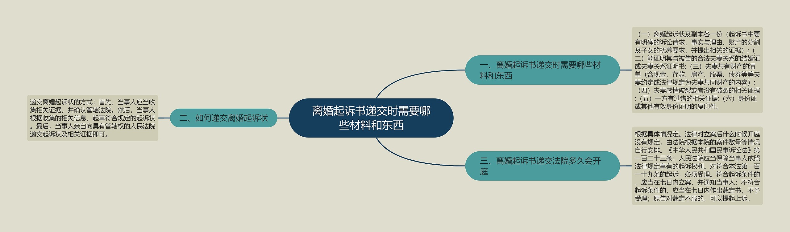 离婚起诉书递交时需要哪些材料和东西思维导图