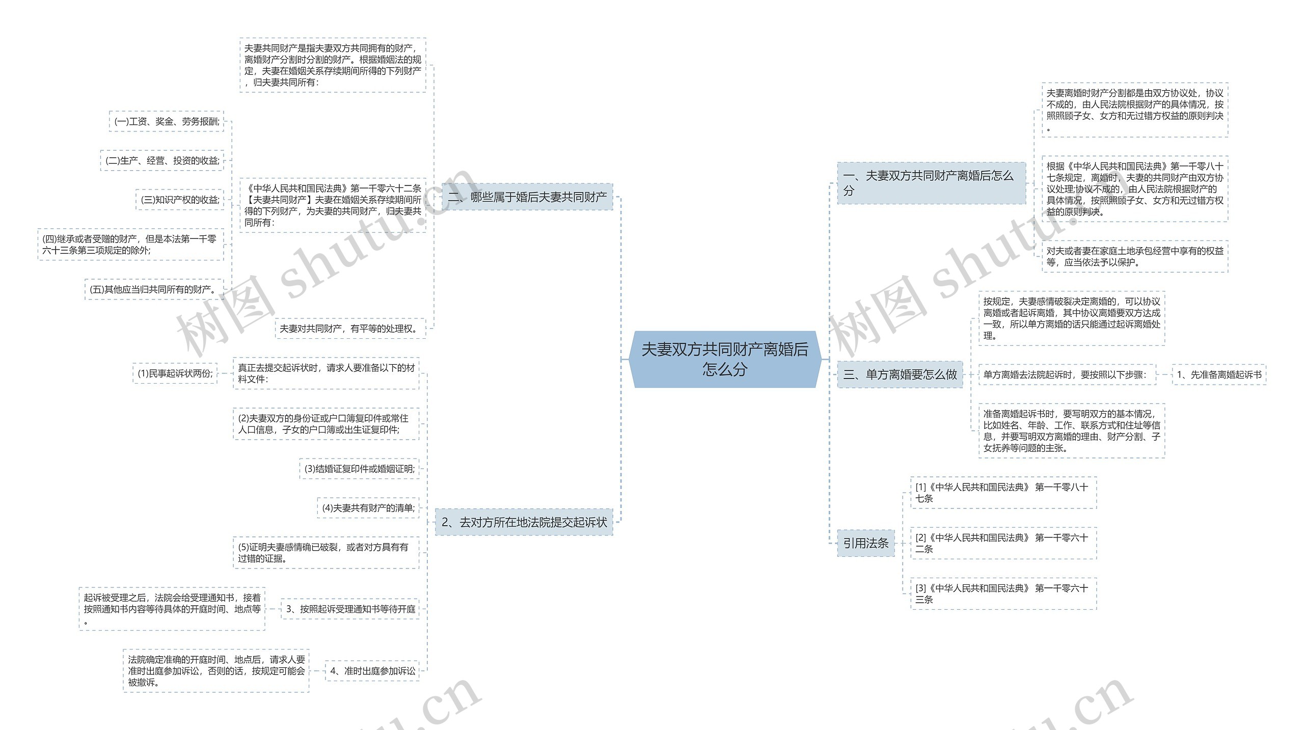 夫妻双方共同财产离婚后怎么分思维导图