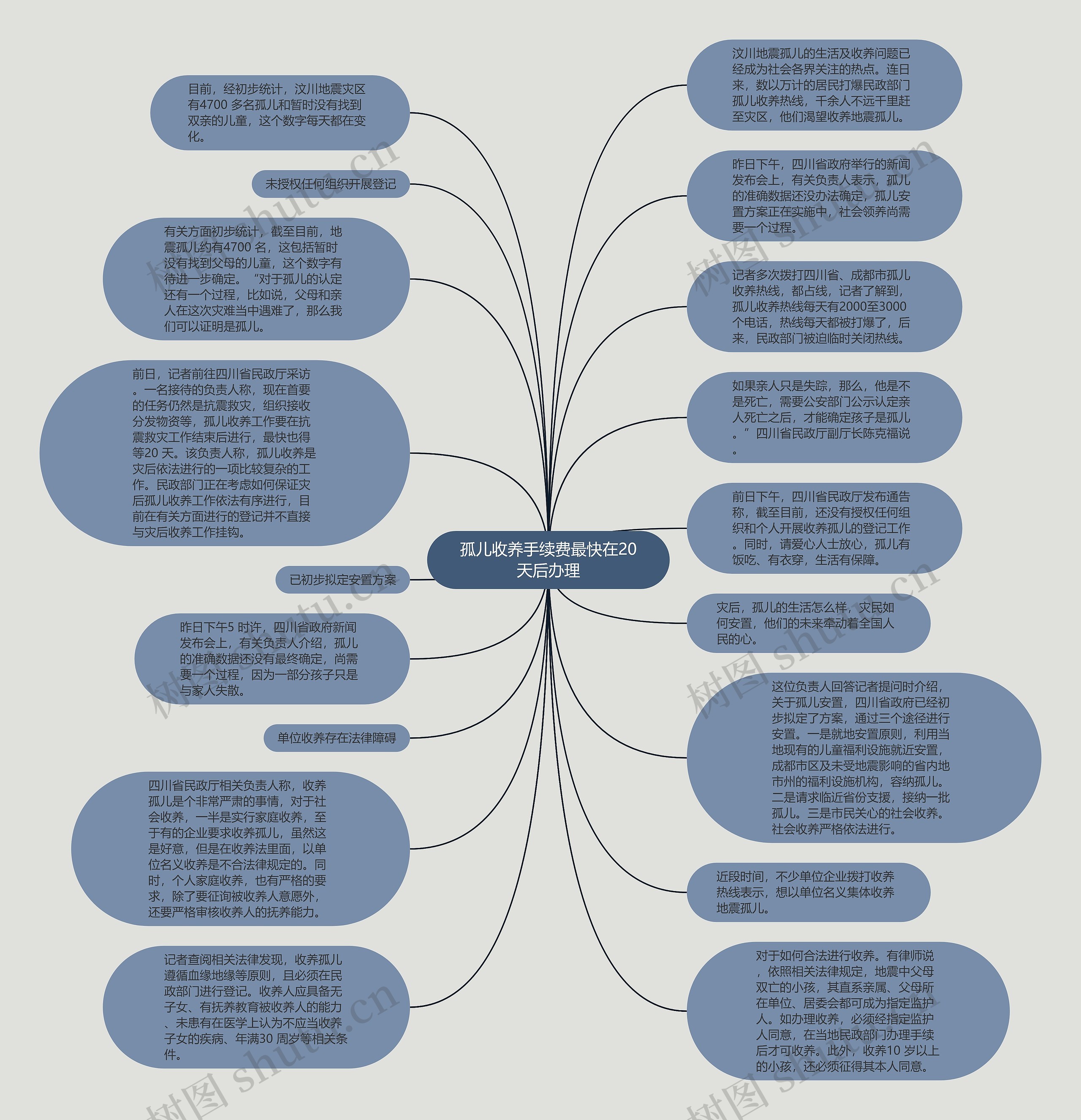 孤儿收养手续费最快在20天后办理思维导图
