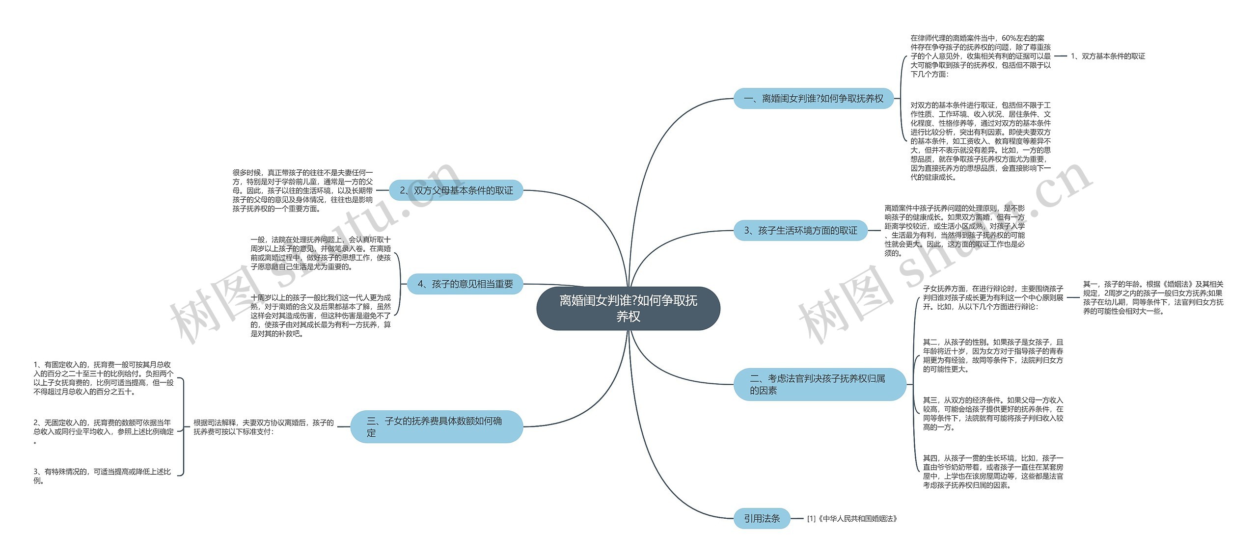 离婚闺女判谁?如何争取抚养权思维导图