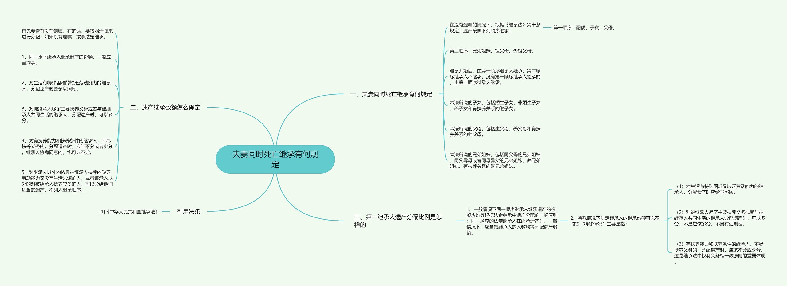 夫妻同时死亡继承有何规定