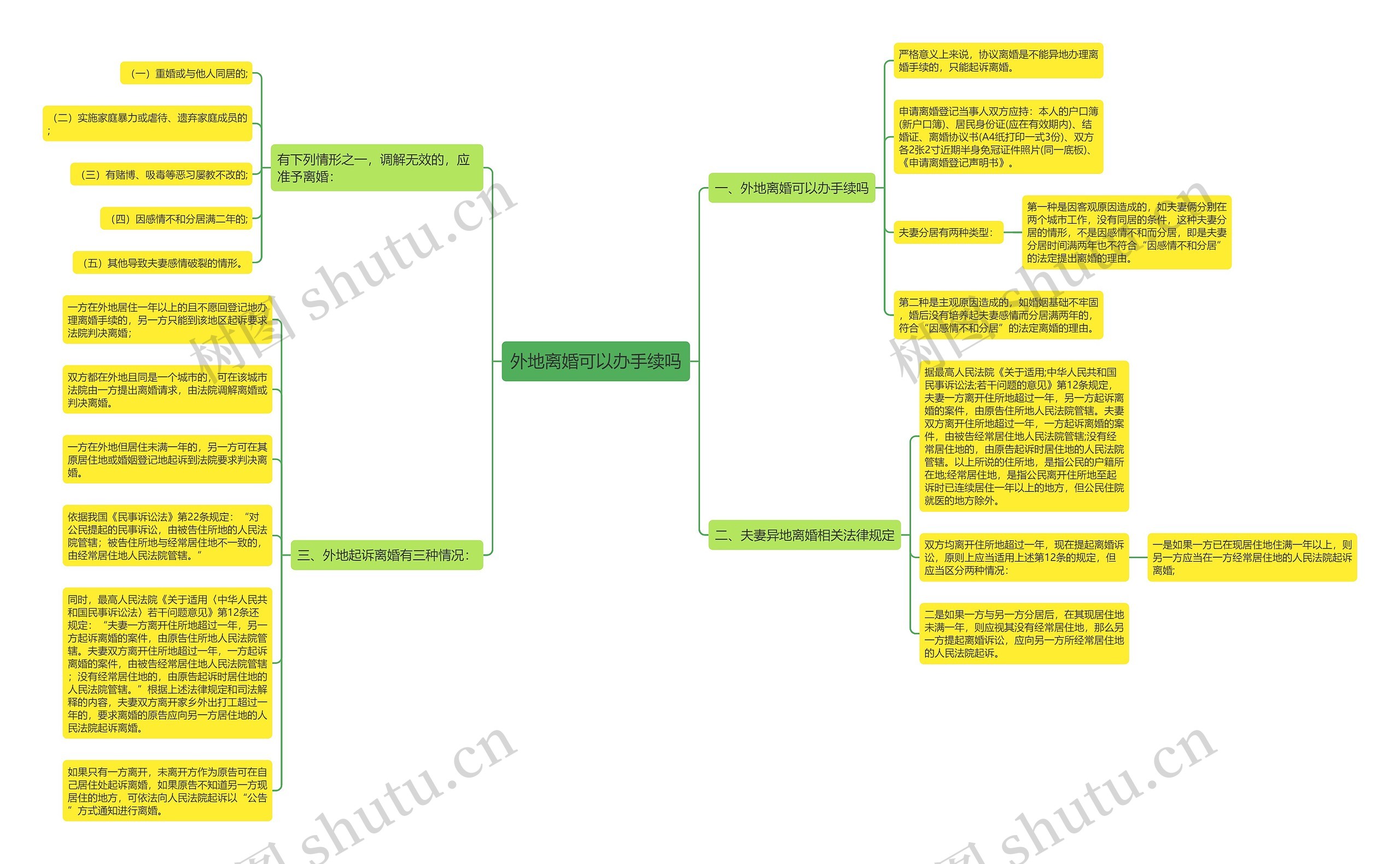 外地离婚可以办手续吗思维导图