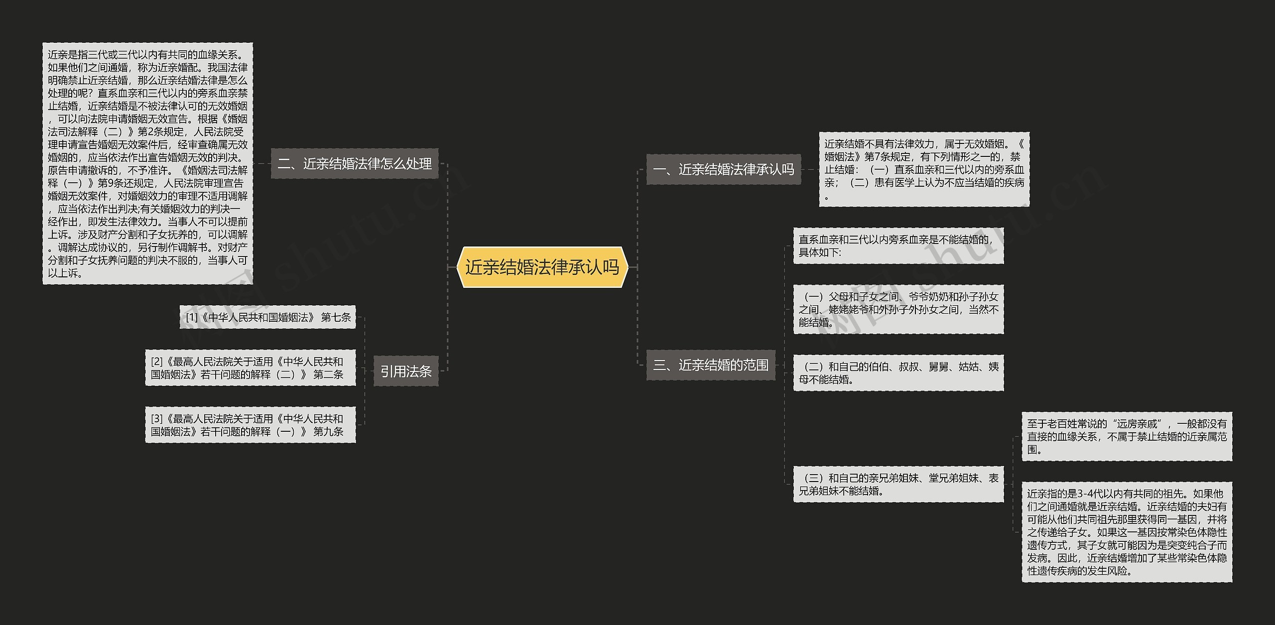 近亲结婚法律承认吗思维导图