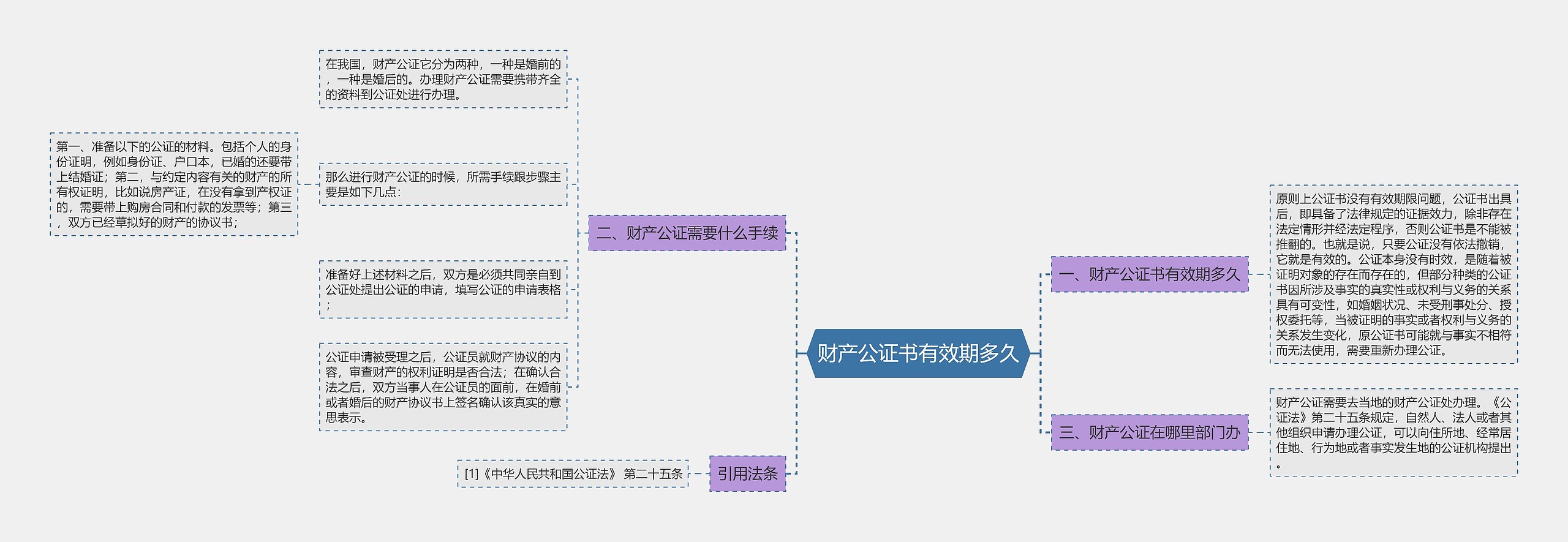 财产公证书有效期多久思维导图