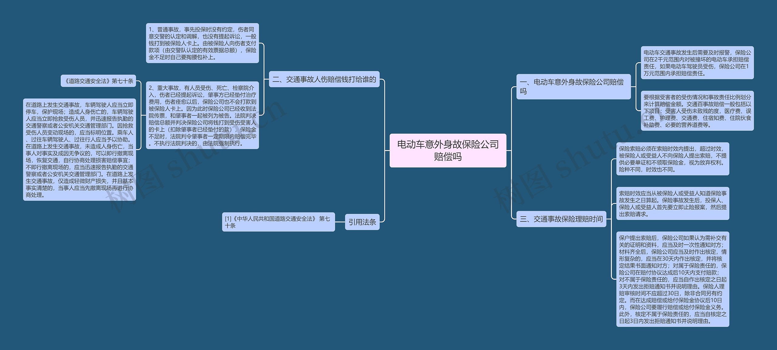 电动车意外身故保险公司赔偿吗思维导图