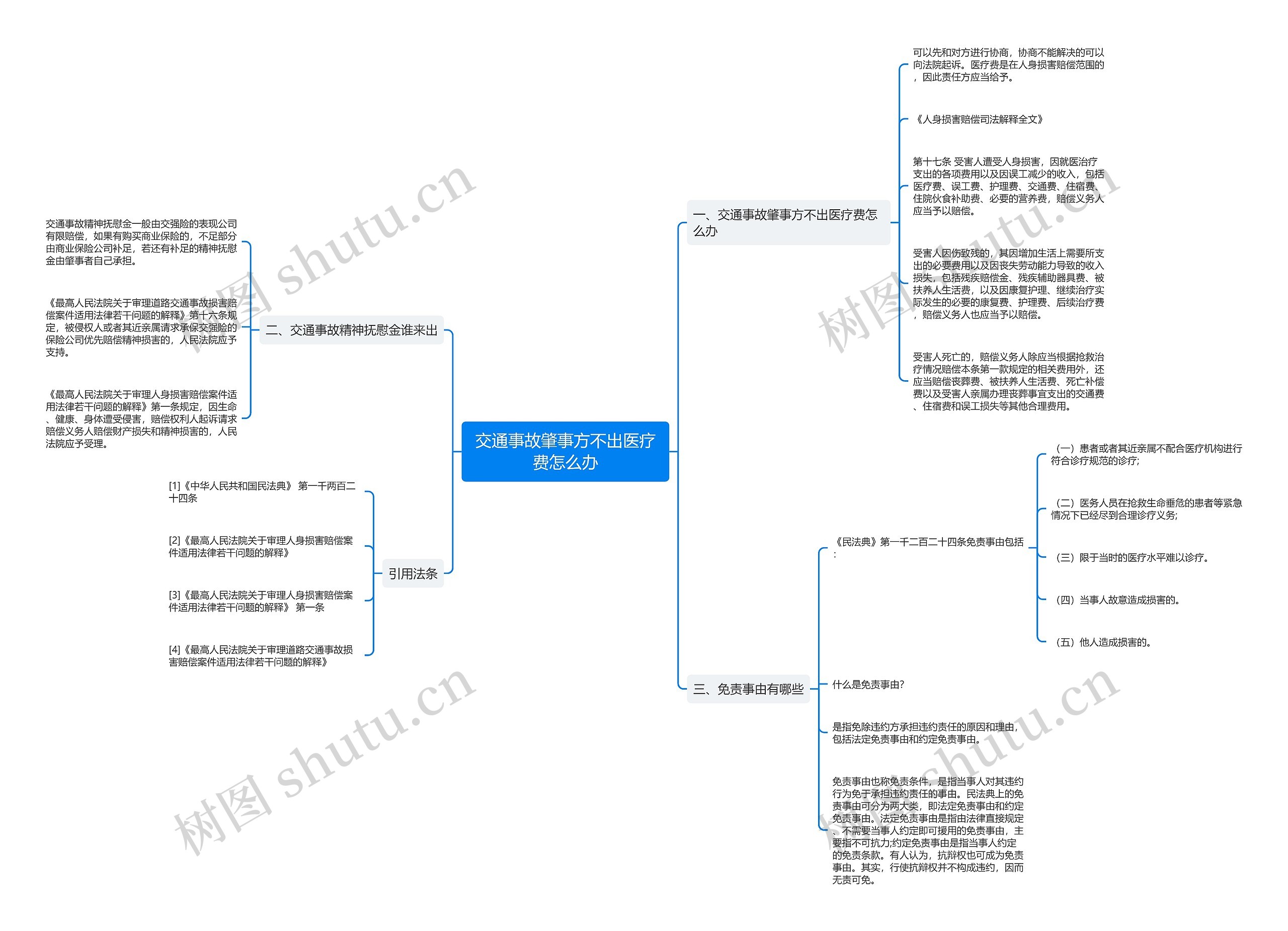 交通事故肇事方不出医疗费怎么办思维导图