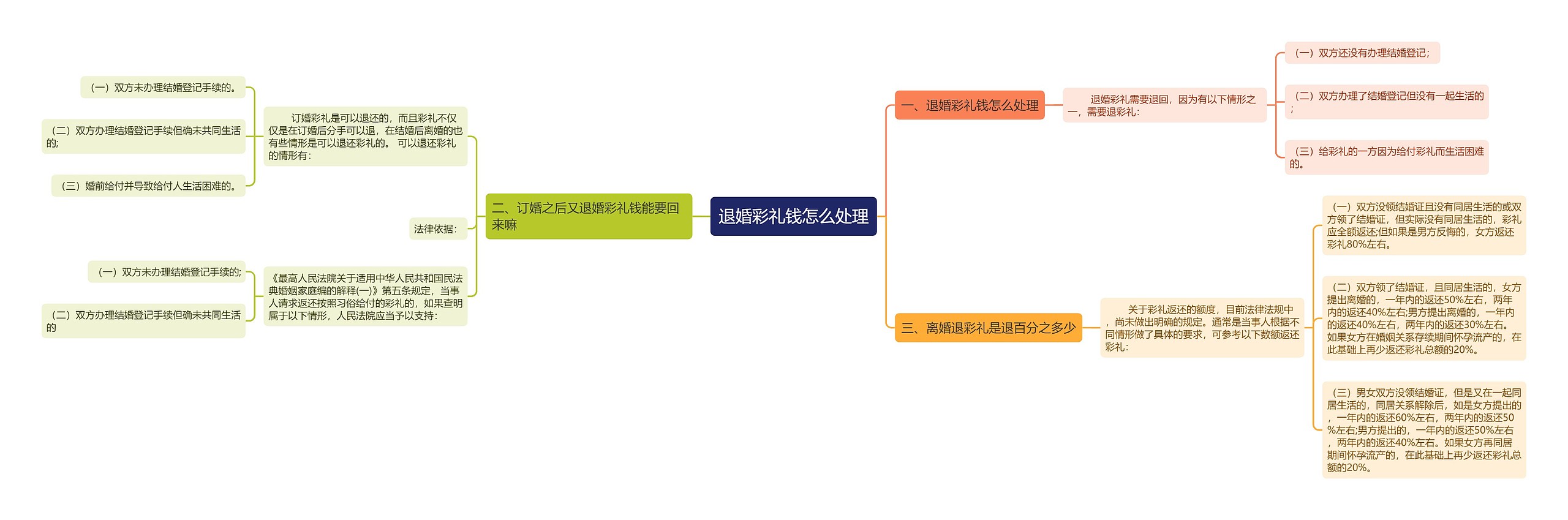 退婚彩礼钱怎么处理思维导图