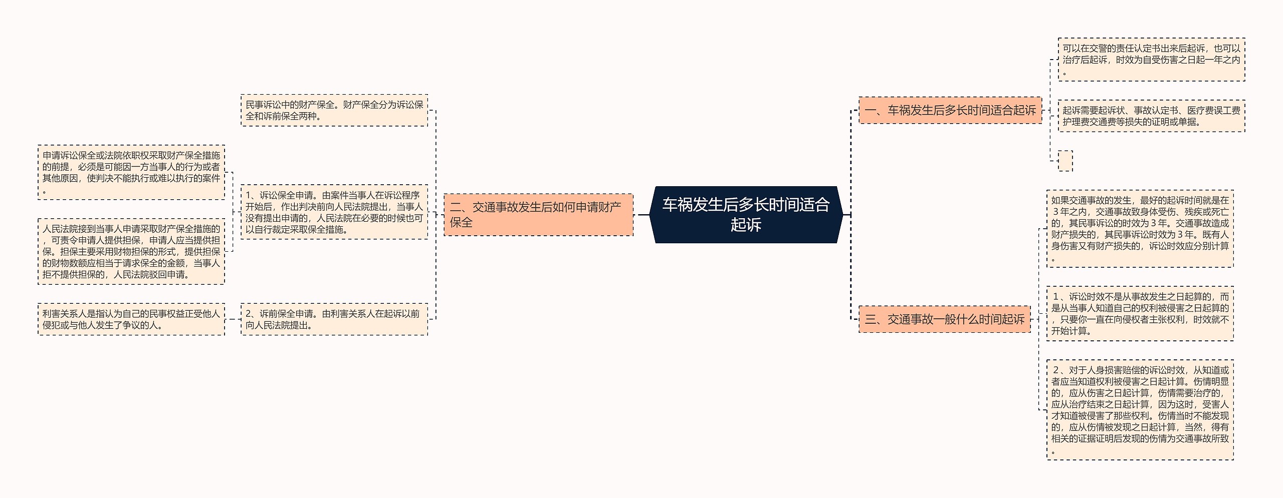 车祸发生后多长时间适合起诉思维导图