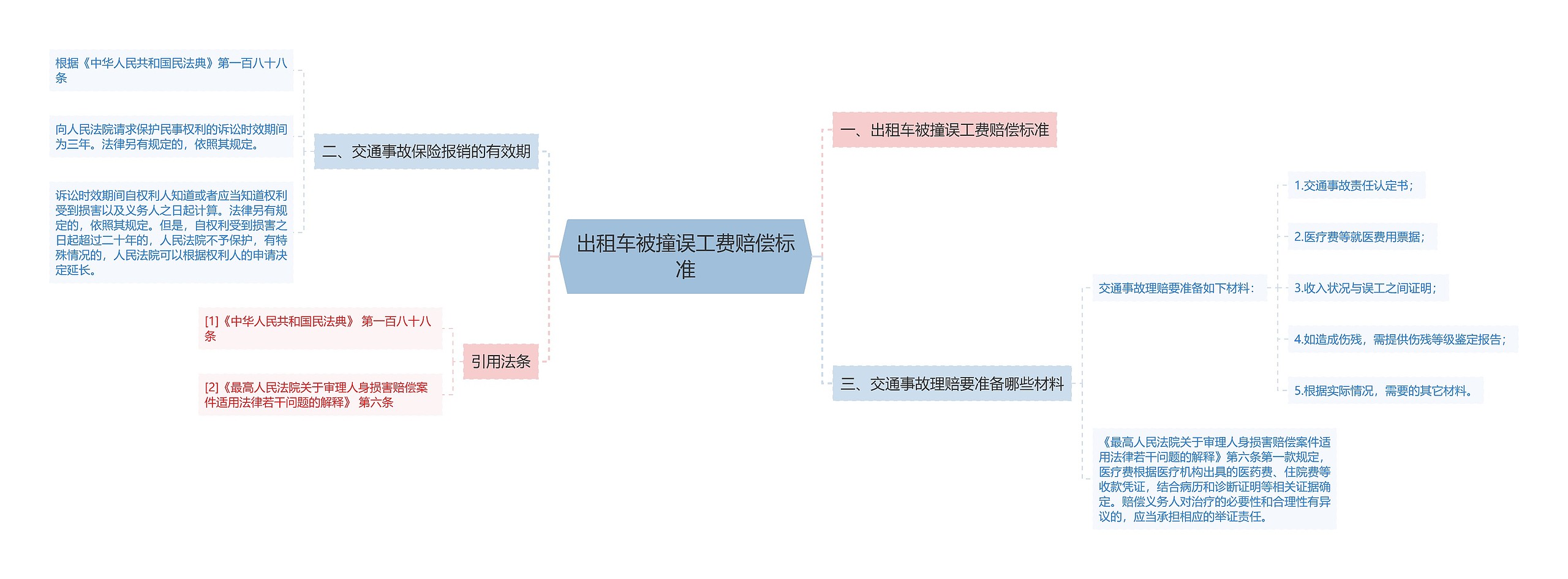 出租车被撞误工费赔偿标准思维导图