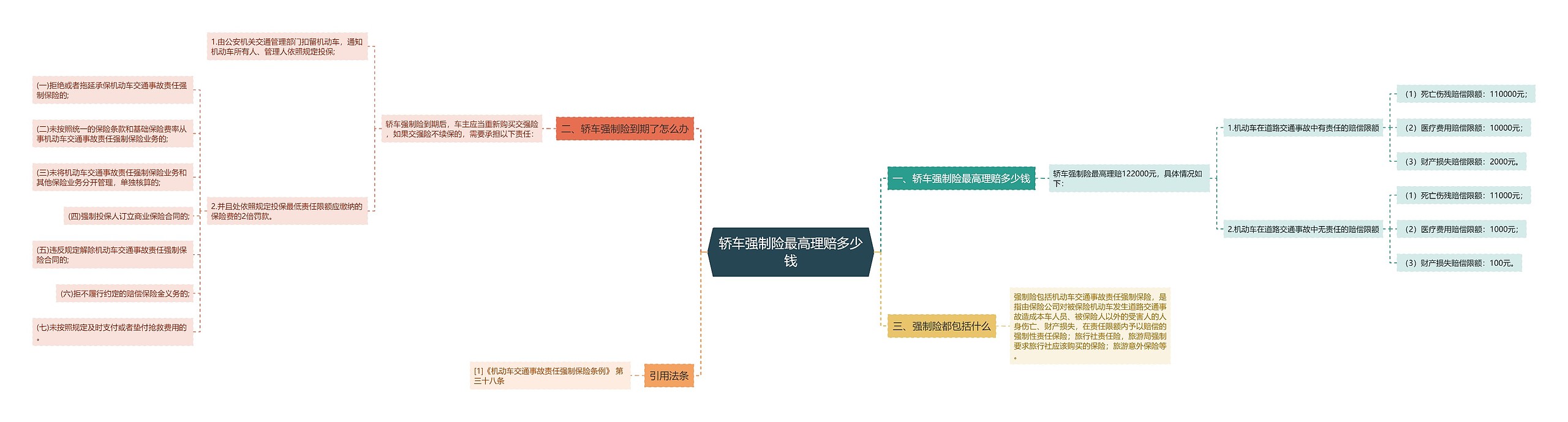 轿车强制险最高理赔多少钱思维导图