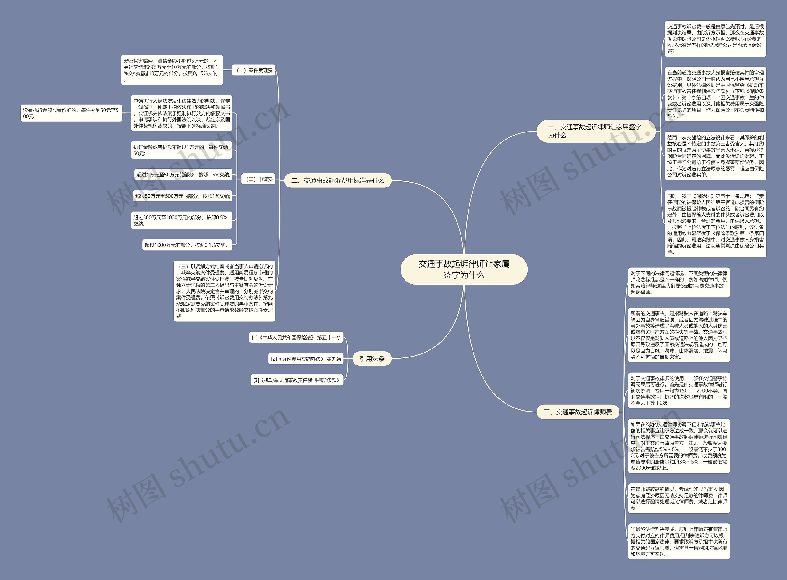 交通事故起诉律师让家属签字为什么思维导图