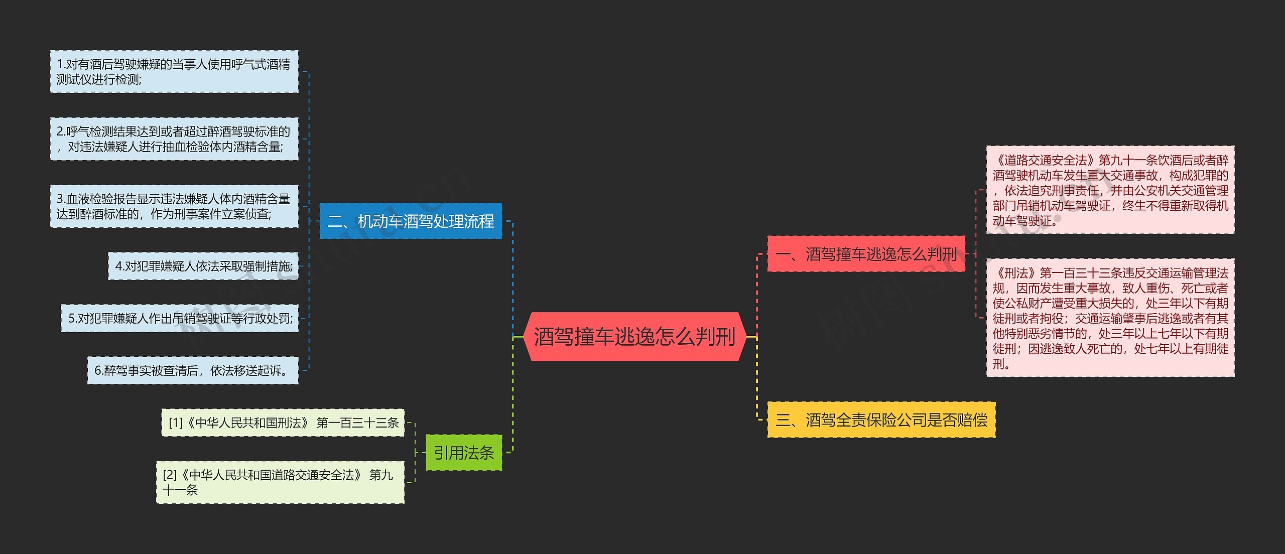 酒驾撞车逃逸怎么判刑思维导图