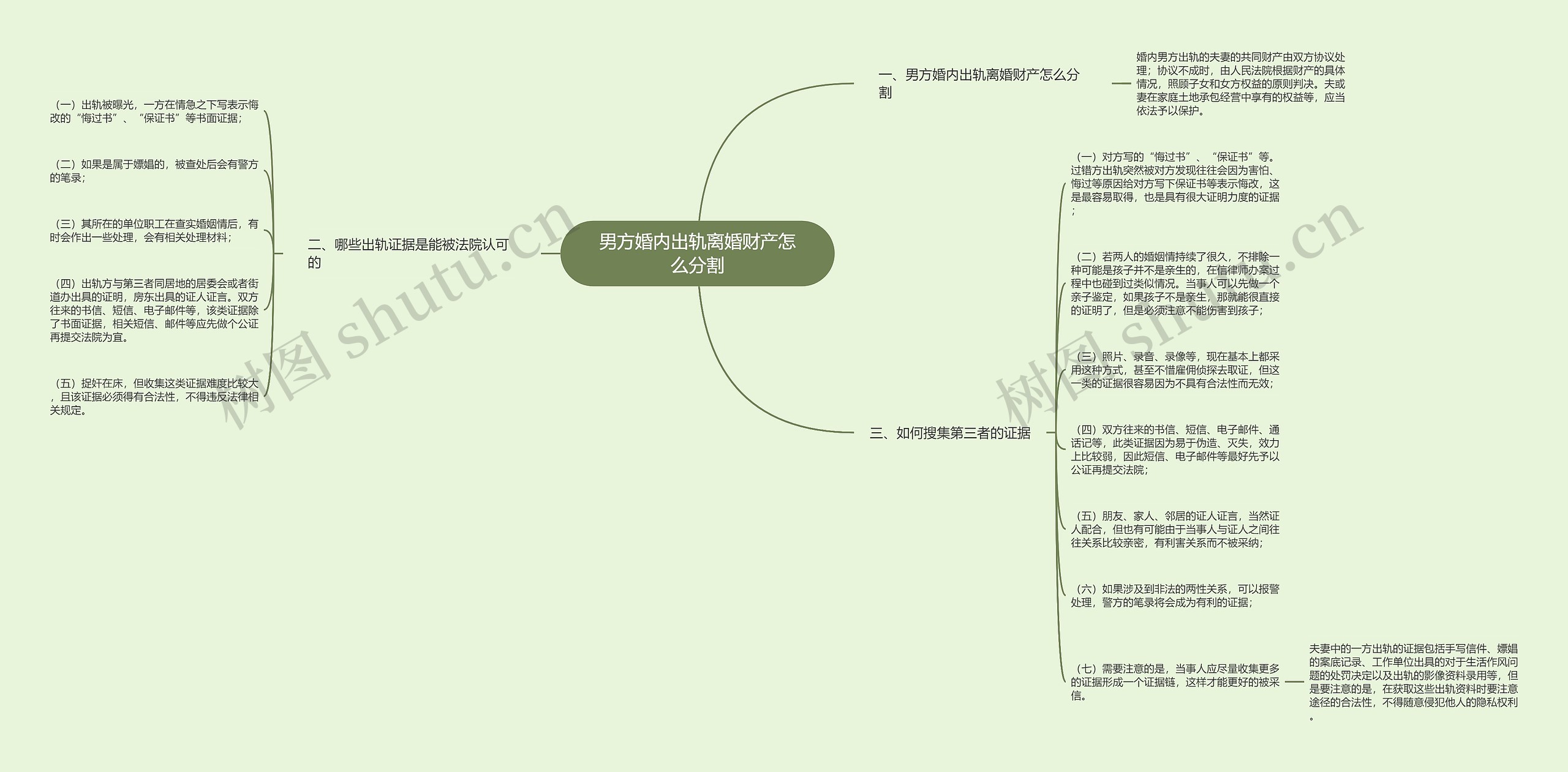 男方婚内出轨离婚财产怎么分割思维导图