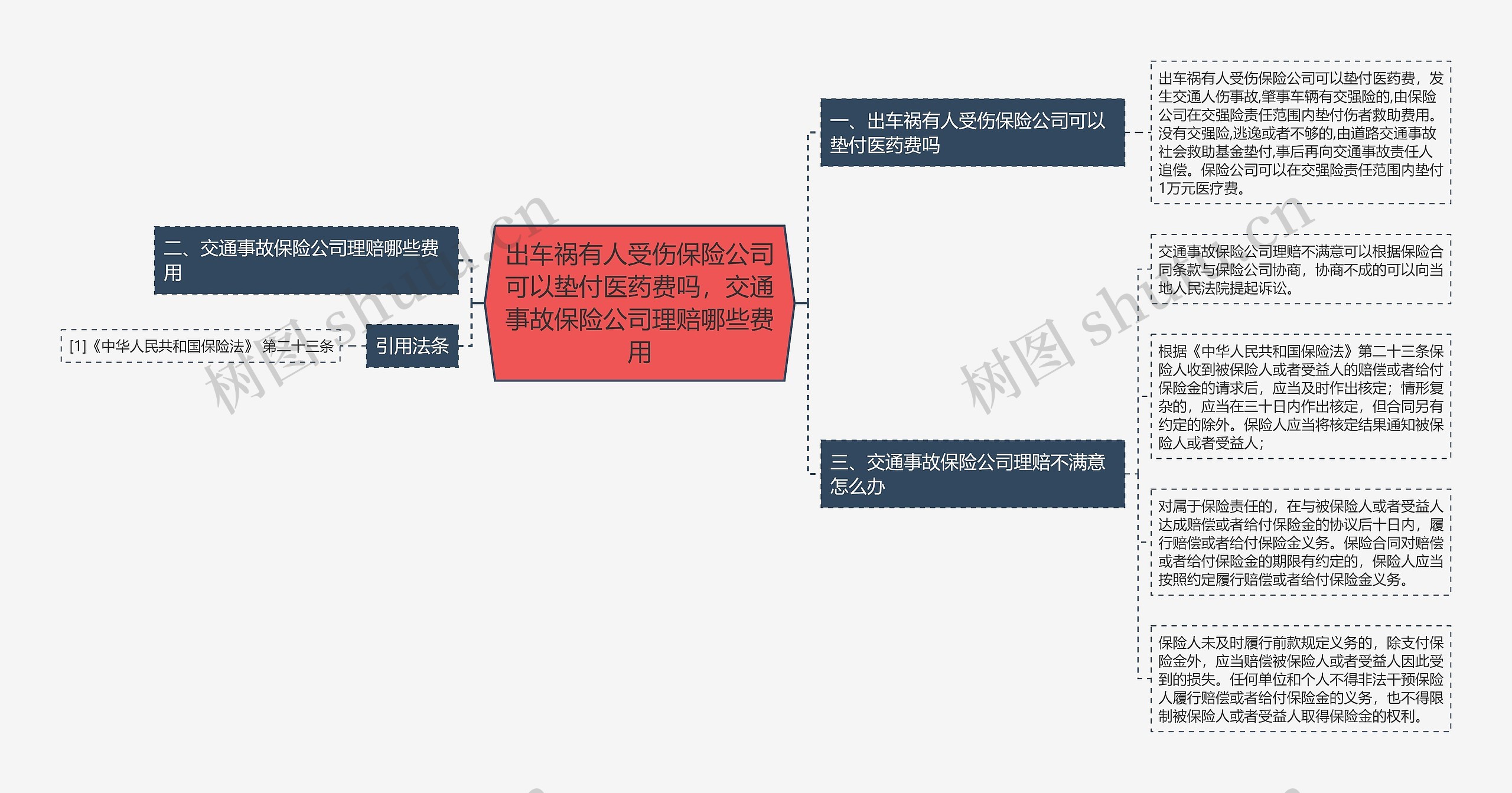 出车祸有人受伤保险公司可以垫付医药费吗，交通事故保险公司理赔哪些费用思维导图